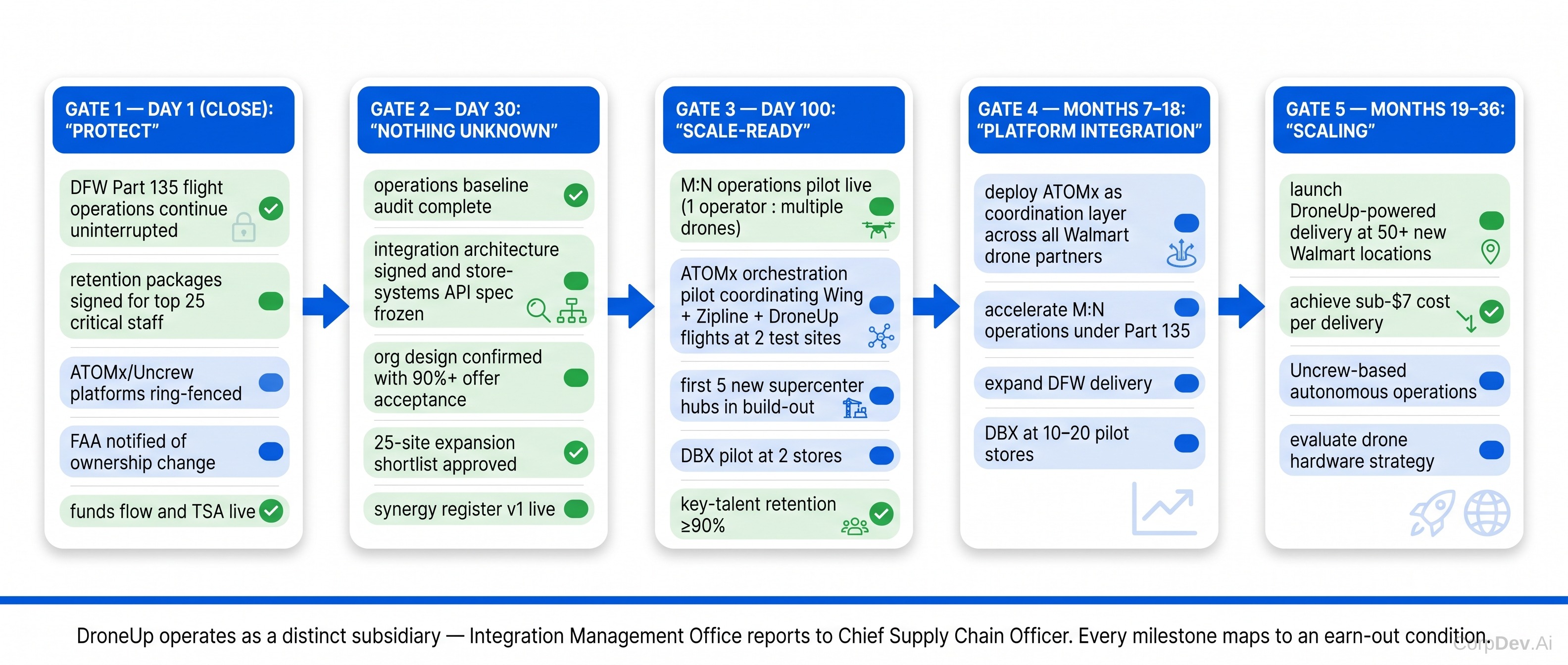 Integration Timeline — Day 1 to Month 36