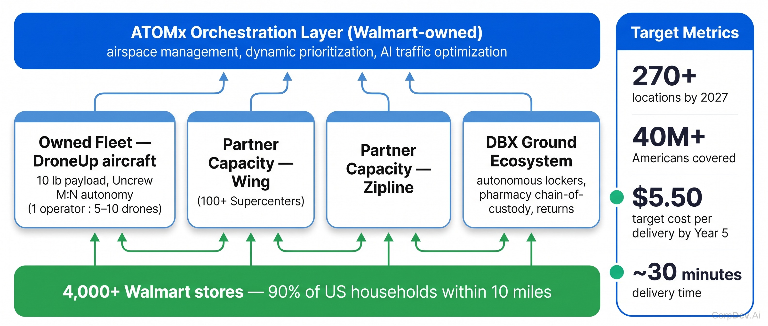 Walmart Autonomous Delivery Ecosystem — Target End State