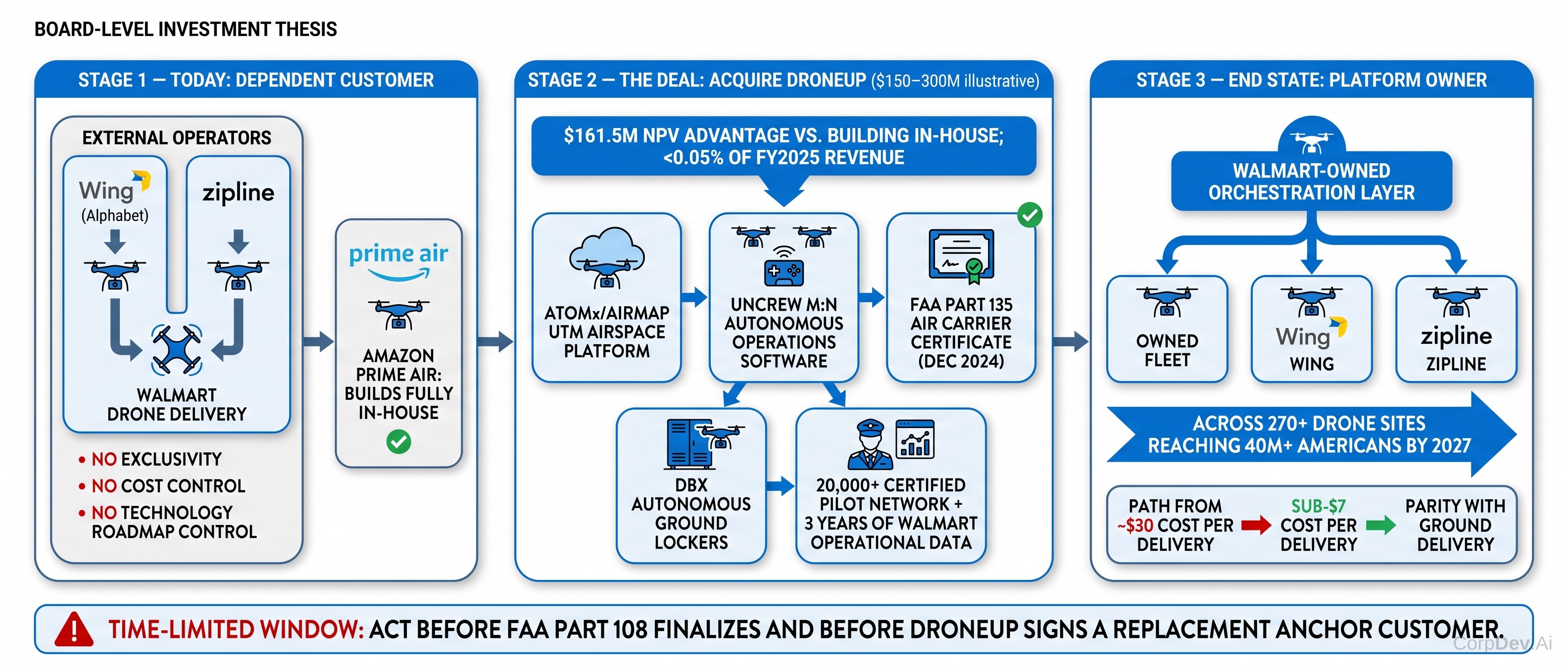 Project Skyway Investment Thesis