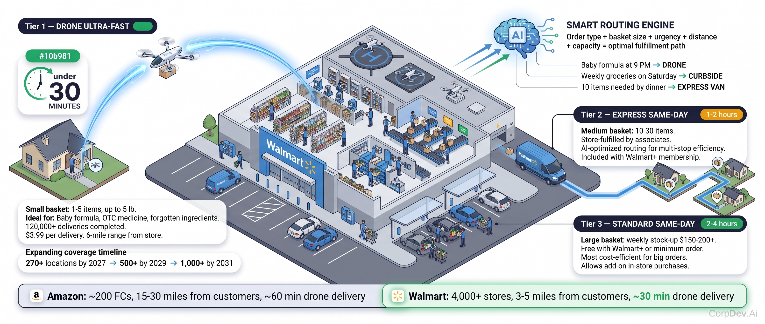 Three-Tier Delivery Architecture — Isometric Store Hub