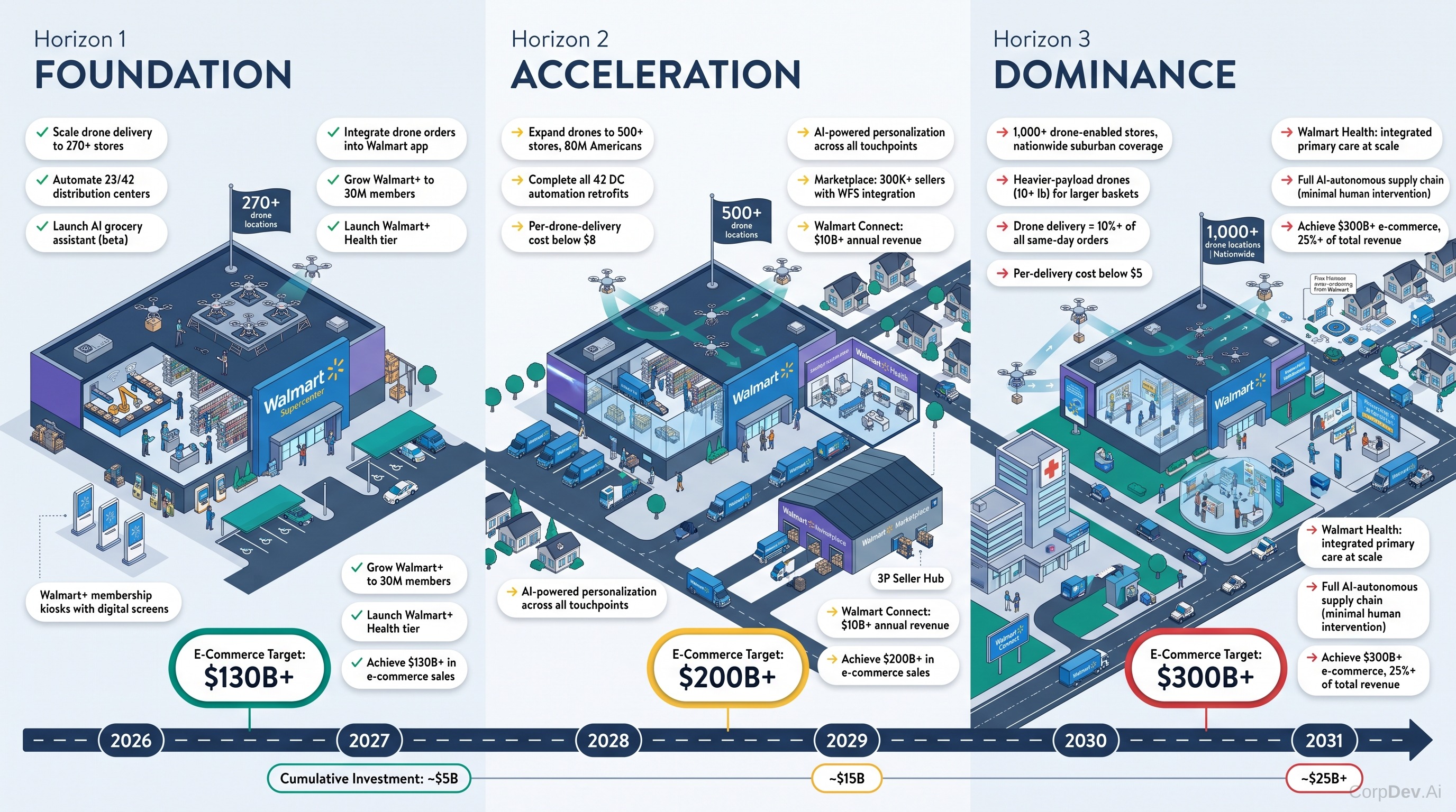 Strategic Roadmap — Three Horizons