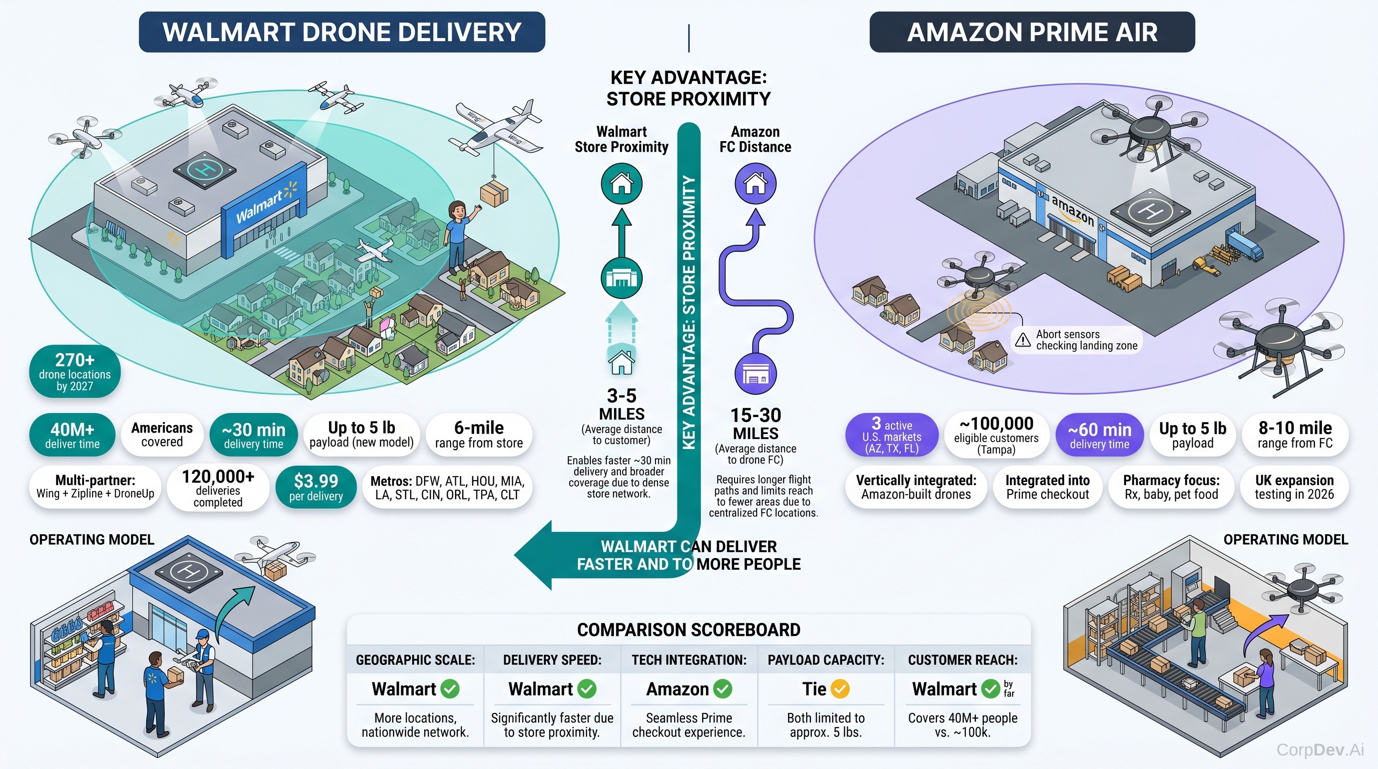 Drone Delivery Comparison — Walmart vs Amazon
