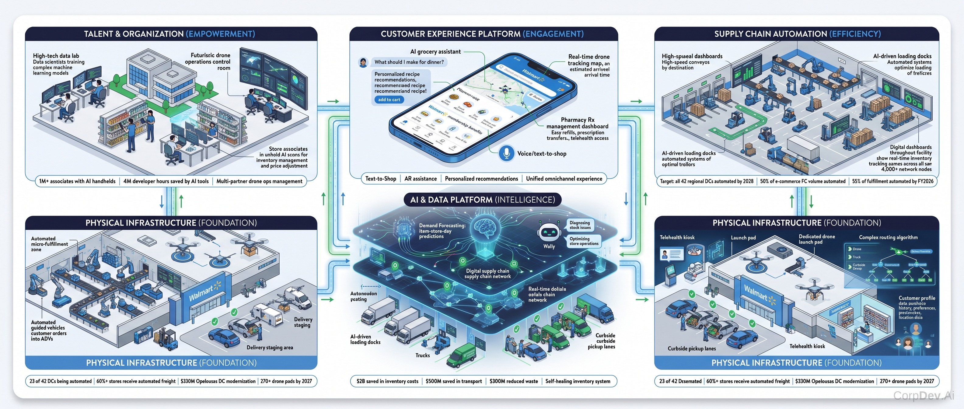 Five Capability Pillars — Isometric Infrastructure Stack