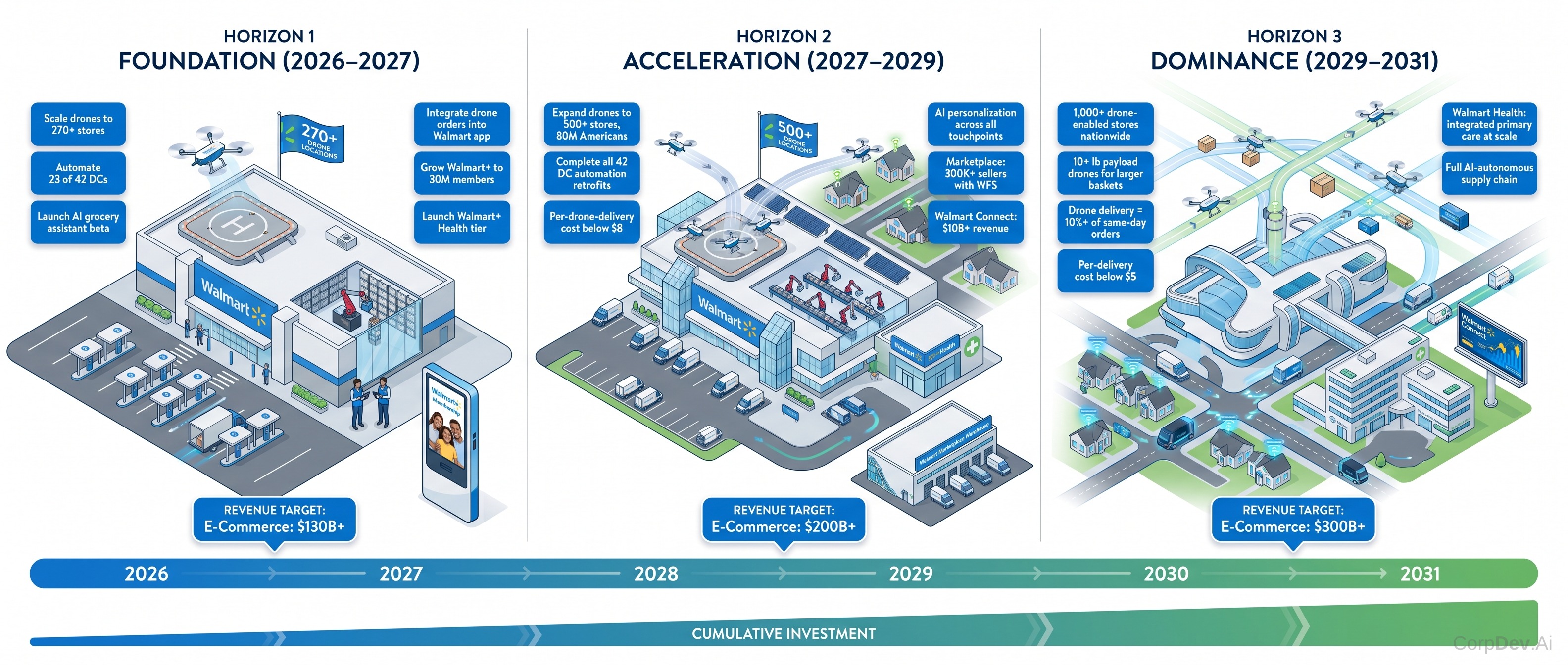 Three-Horizon Strategic Roadmap — Evolving Cityscape
