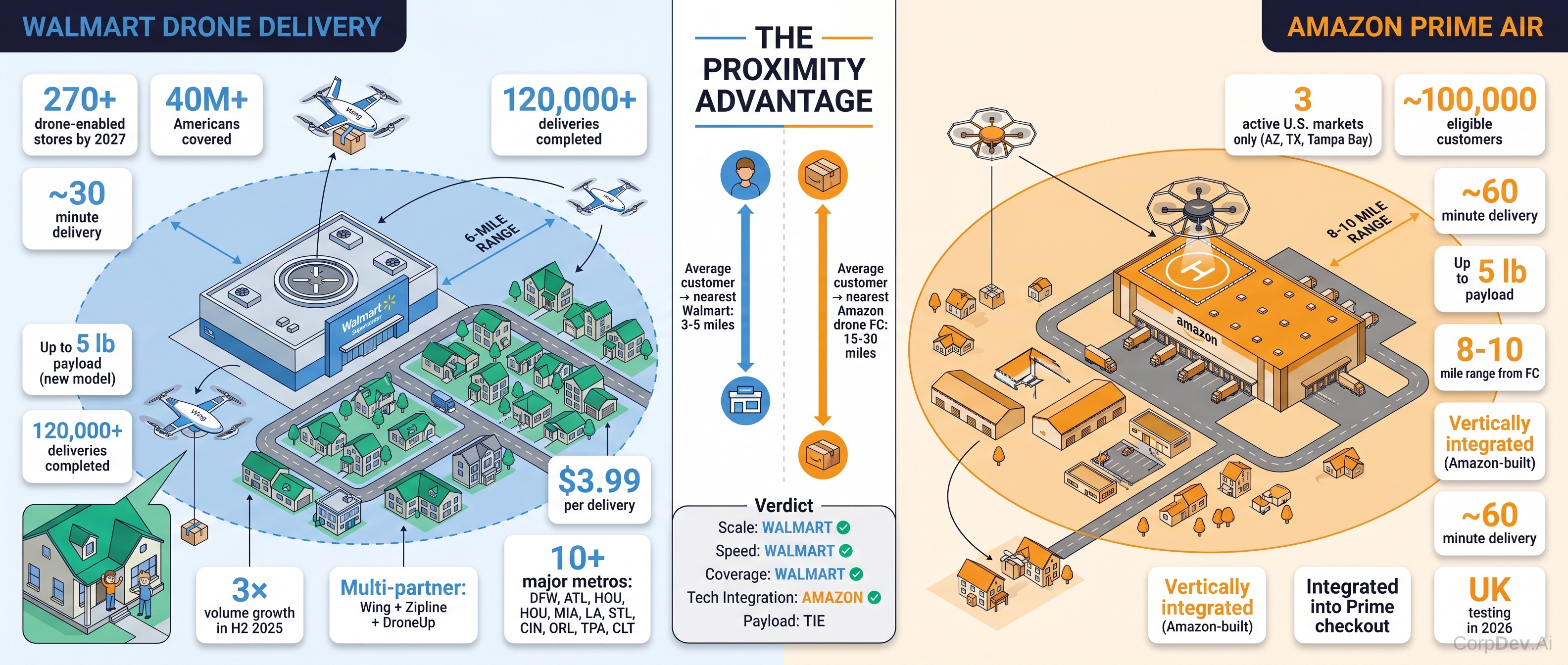 Drone Delivery Comparison — Split Screen