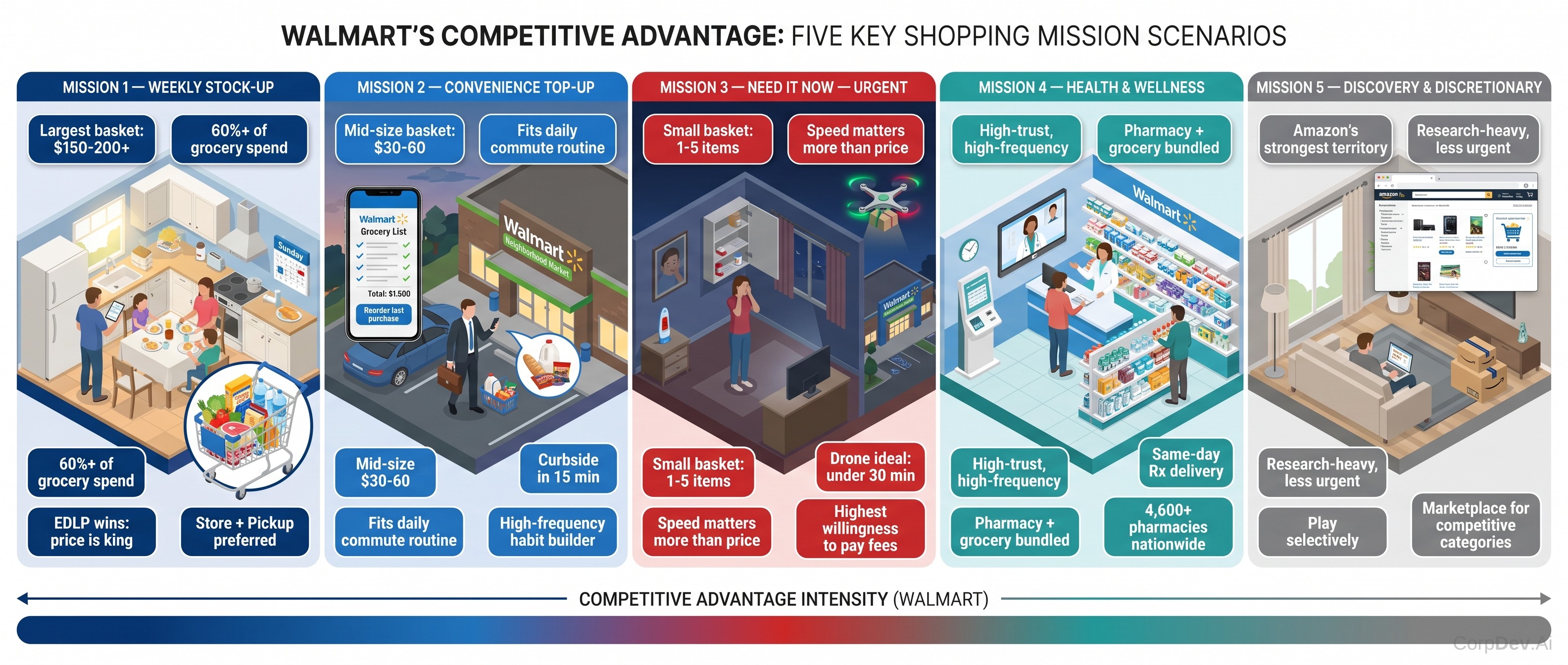 Five Shopping Missions — Day in the Life