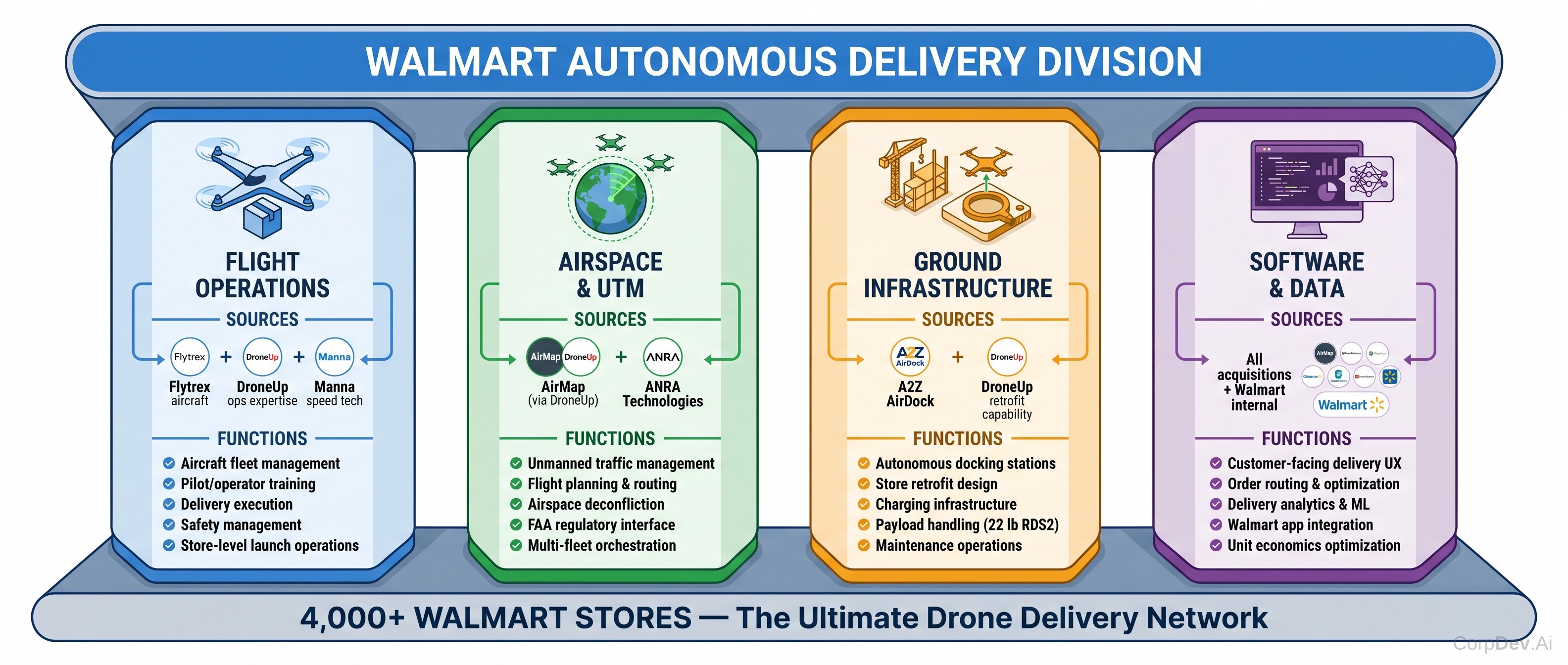 Walmart Autonomous Delivery Division four functional pillars