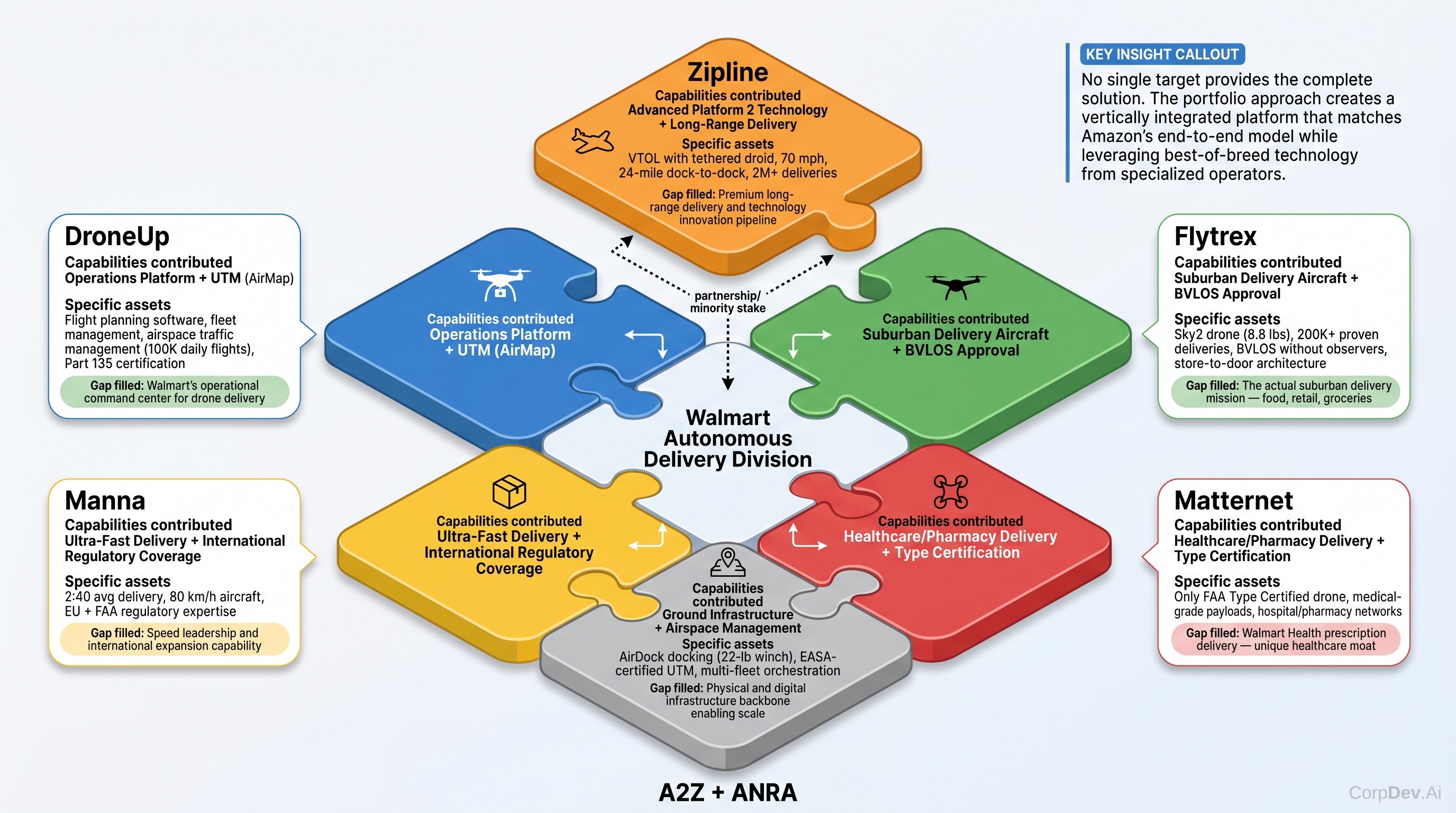 How All Targets Complement Each Other — Capability Puzzle