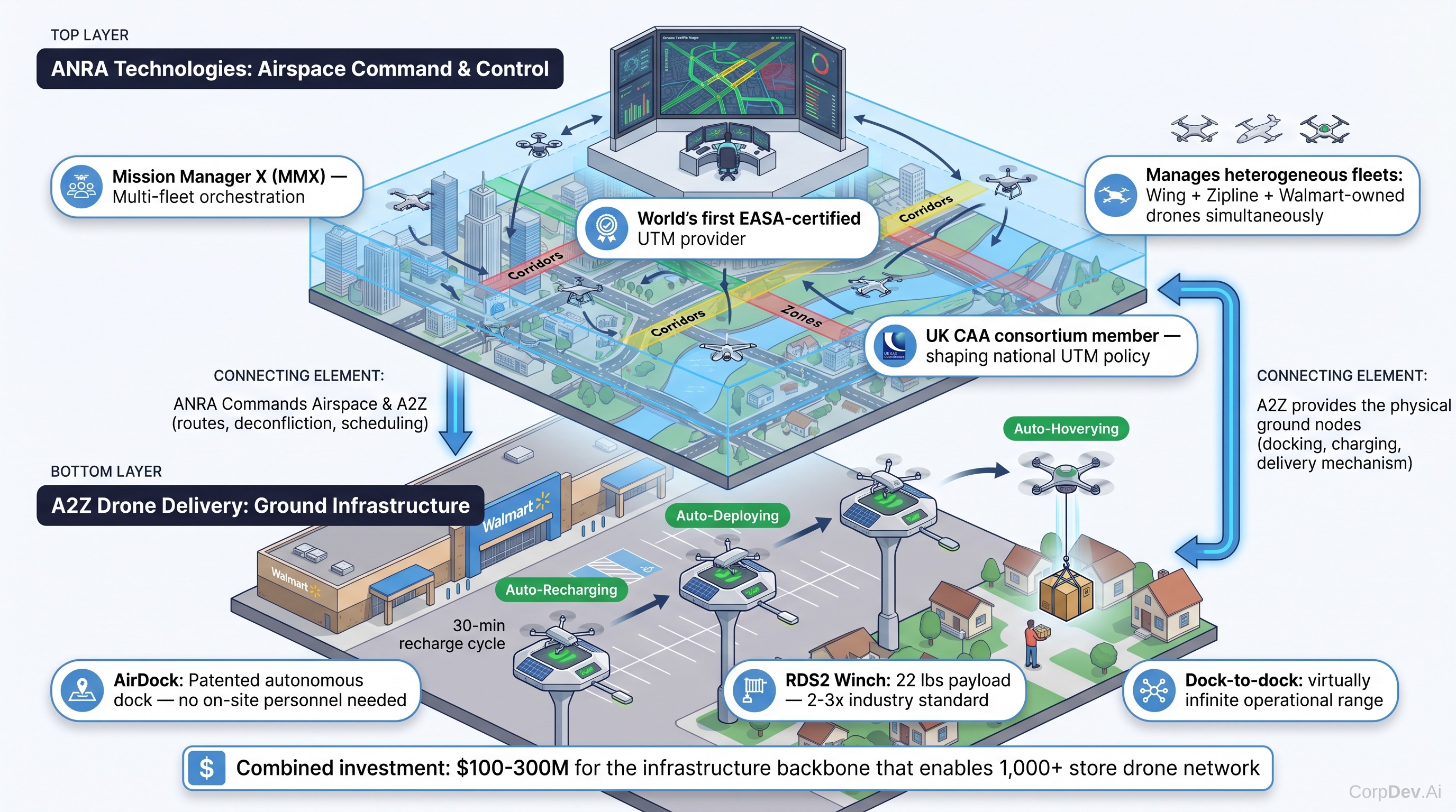 A2Z & ANRA: Enabling Technology Infrastructure for Walmart Drone Network
