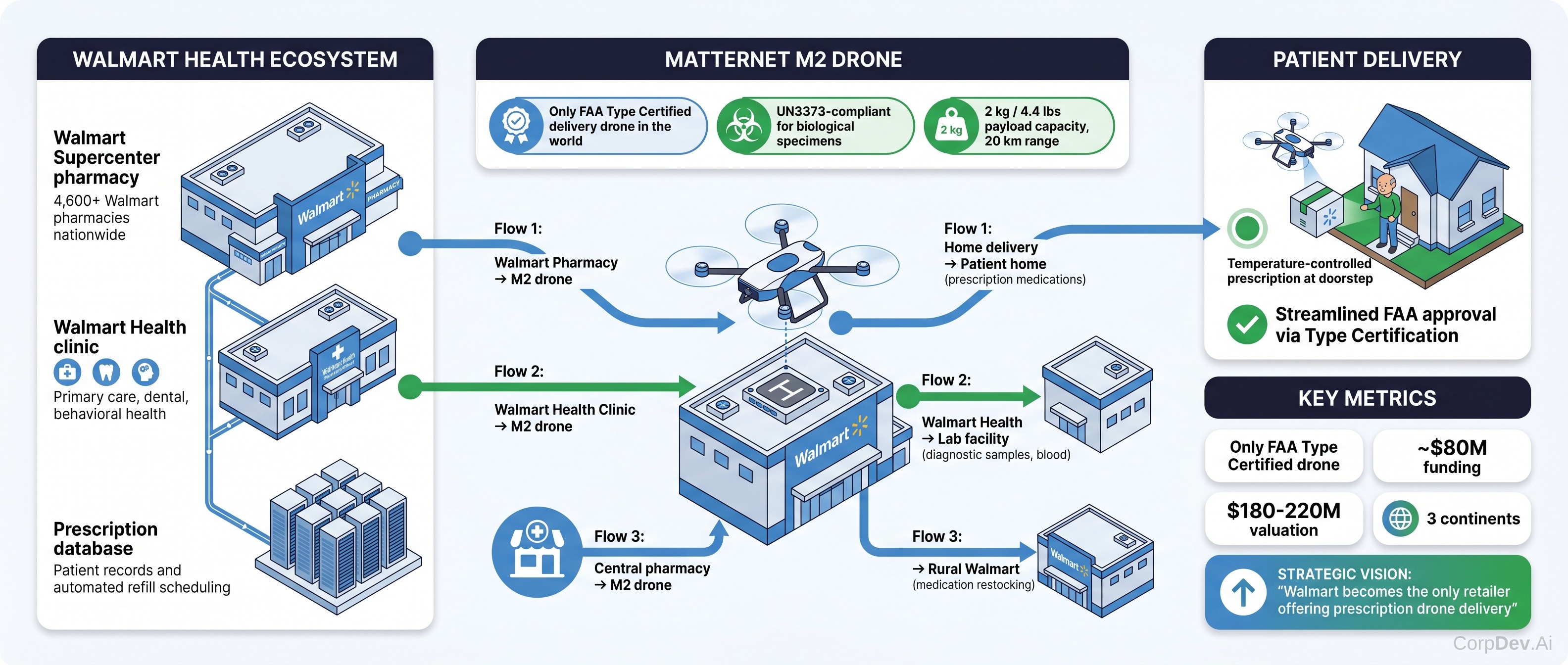 Matternet pharmacy and healthcare drone delivery for Walmart