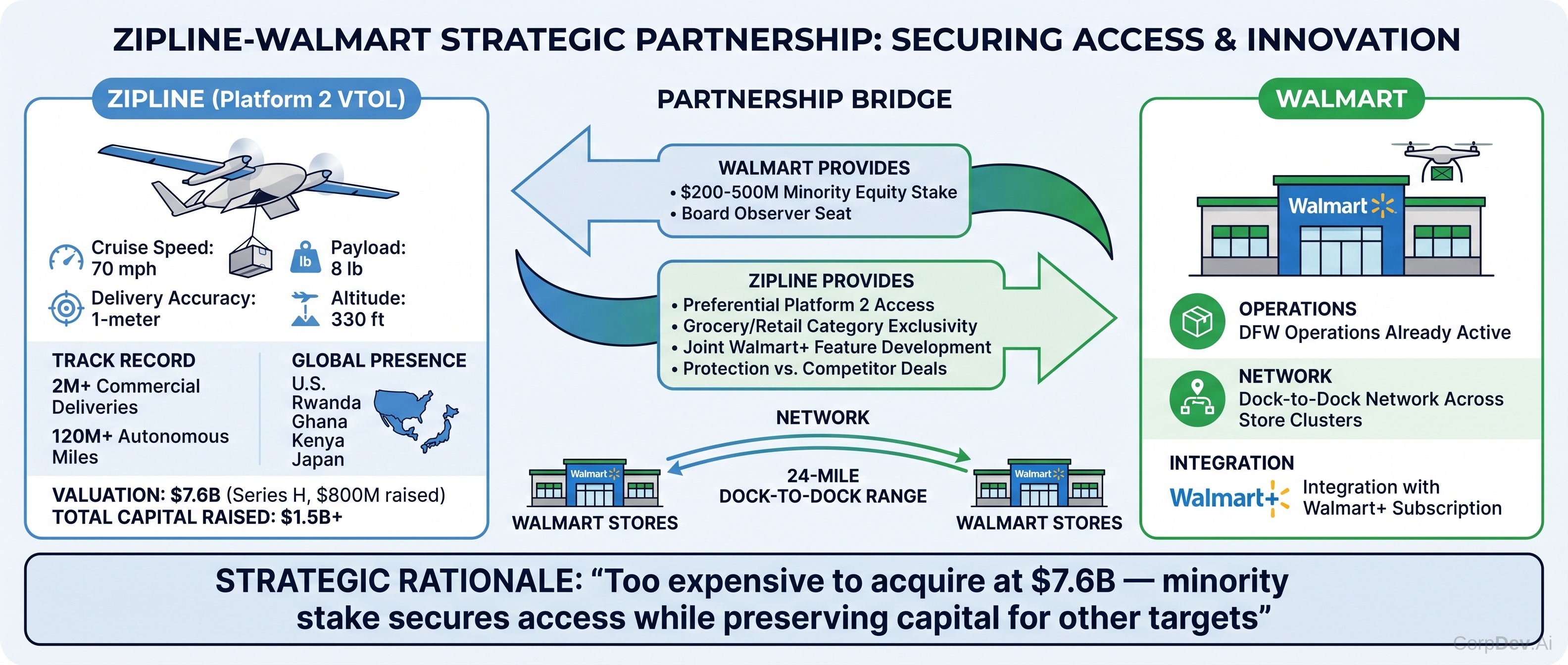 Zipline strategic partnership model with Walmart