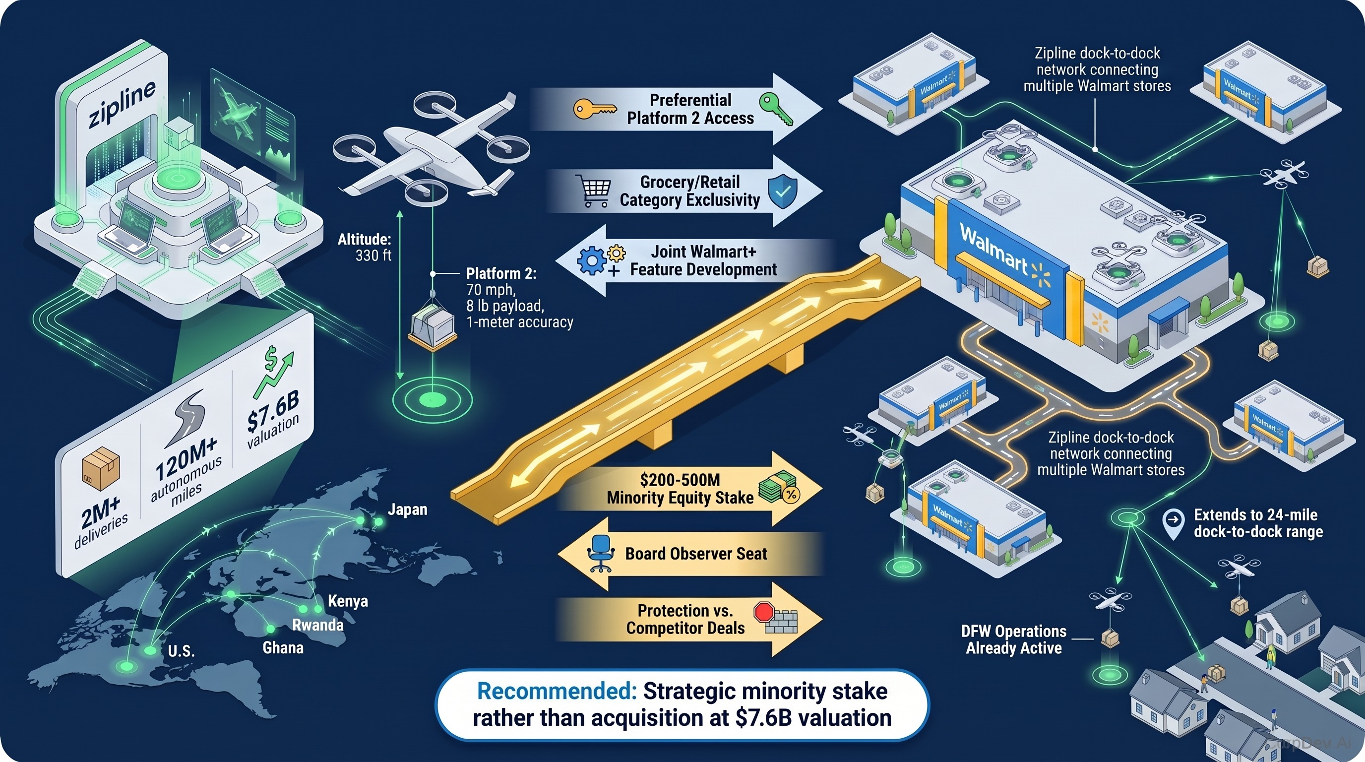 Zipline Strategic Partnership Model with Walmart
