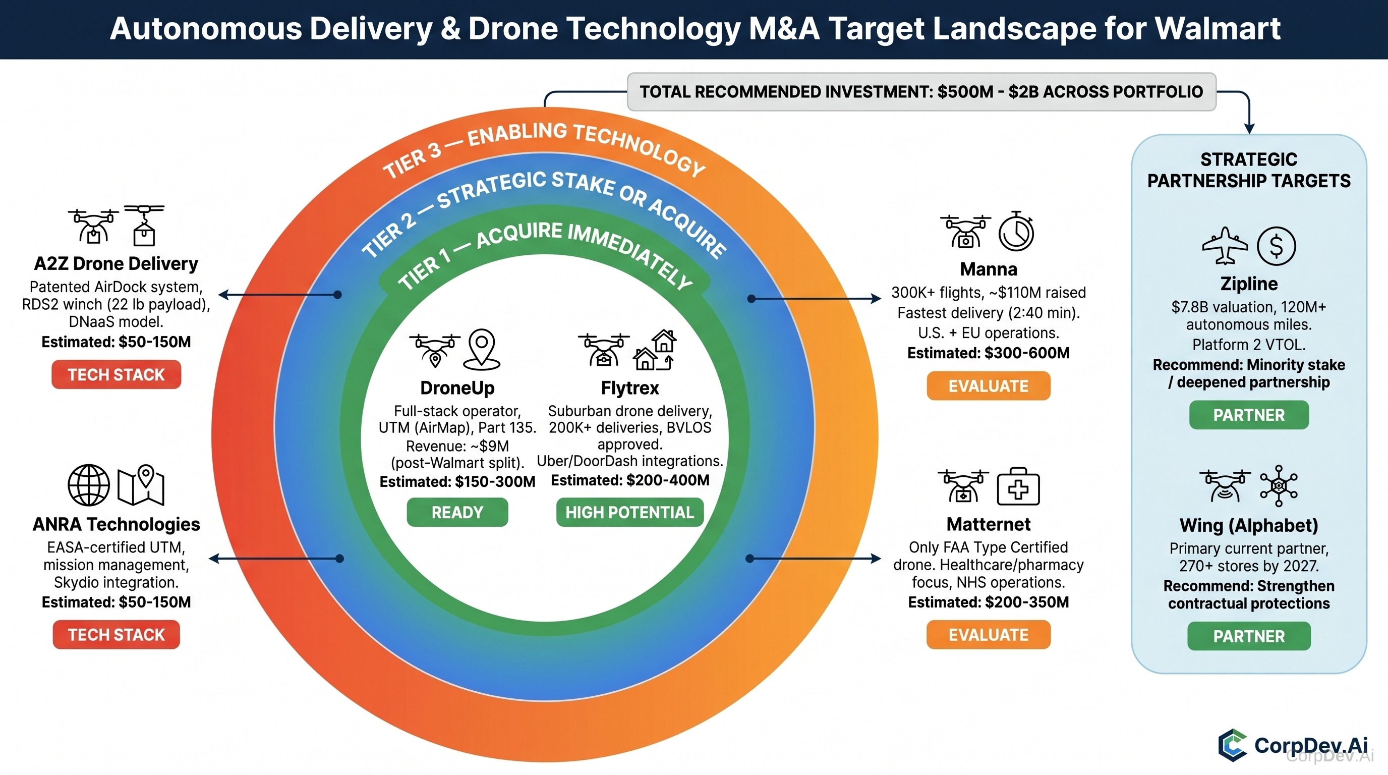 M&A Target Landscape Overview