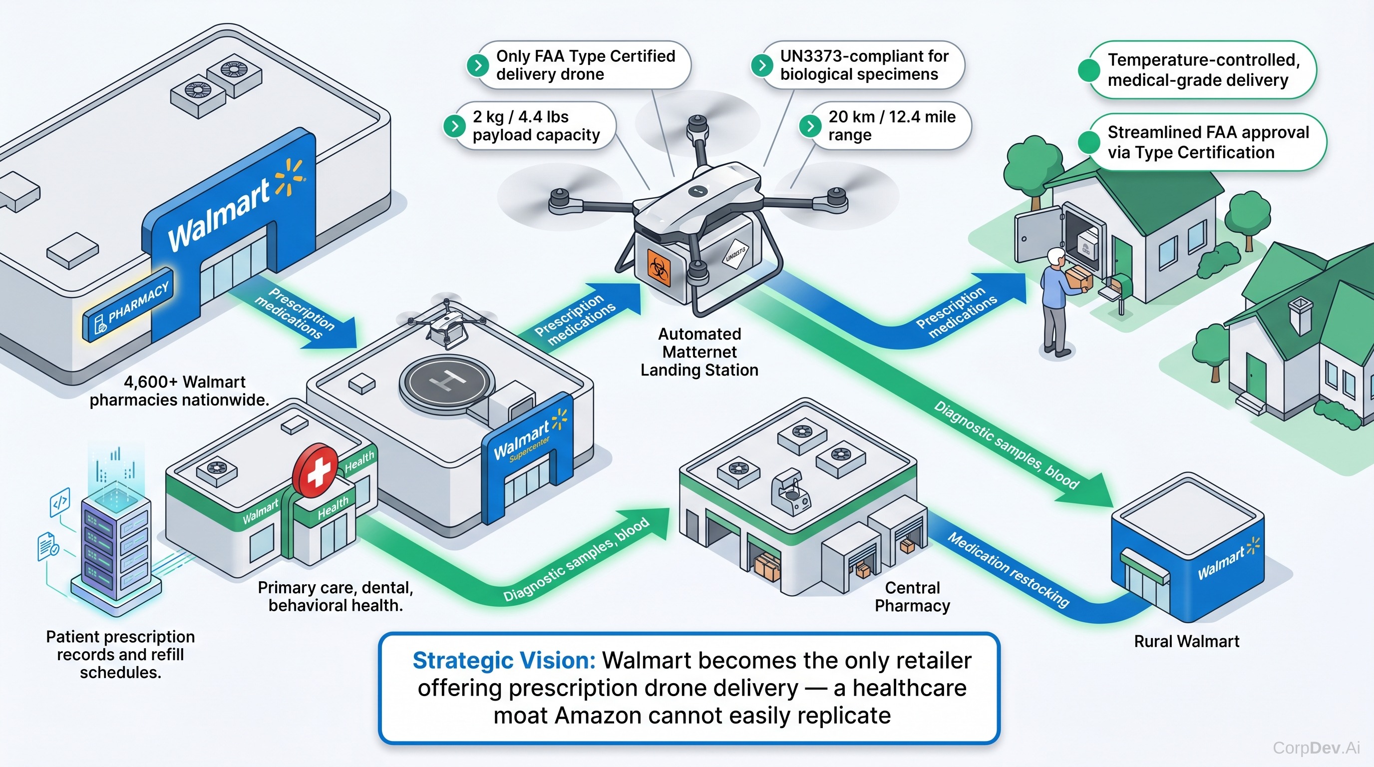 Matternet Value-Add: Walmart Health & Pharmacy Drone Delivery