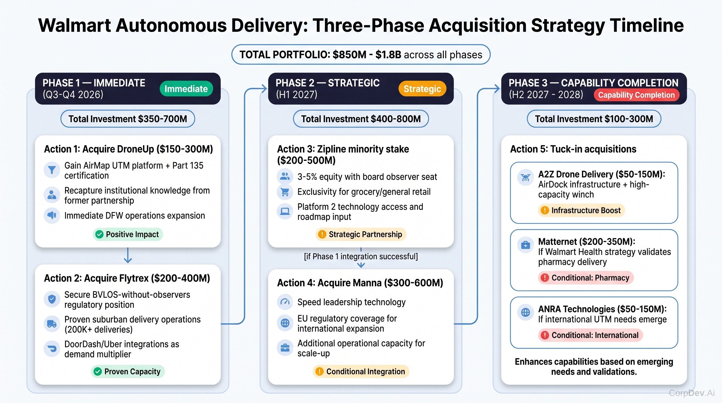 Phased Acquisition Strategy