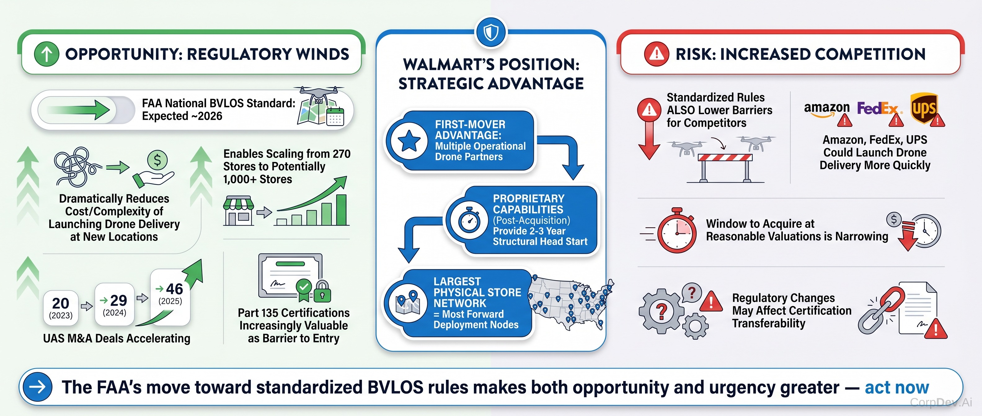 FAA regulatory environment opportunities and risks for Walmart drone strategy