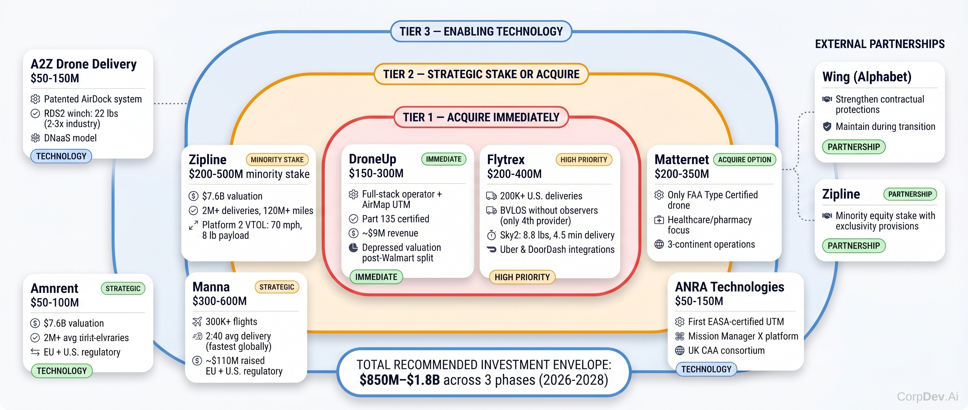 Three-Tier Acquisition Target Landscape