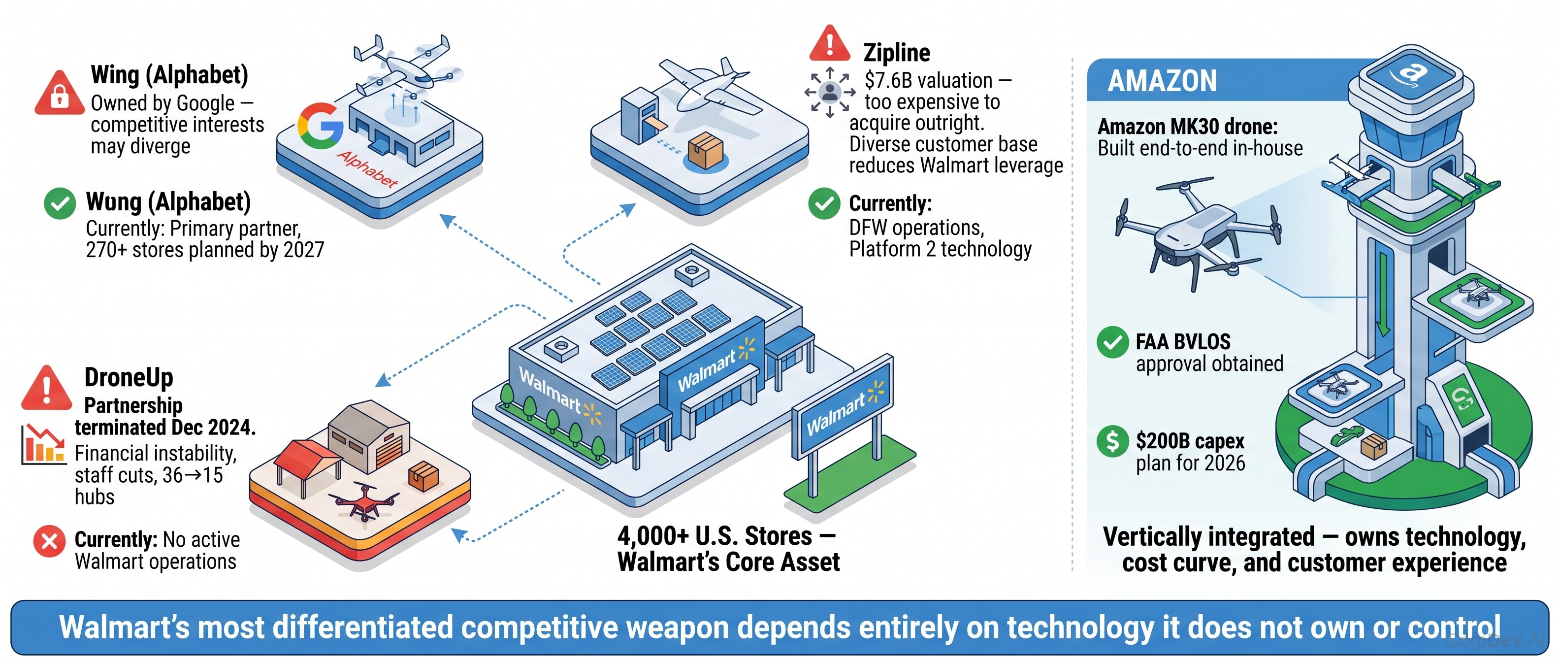 Walmart's Drone Technology Dependency Risk