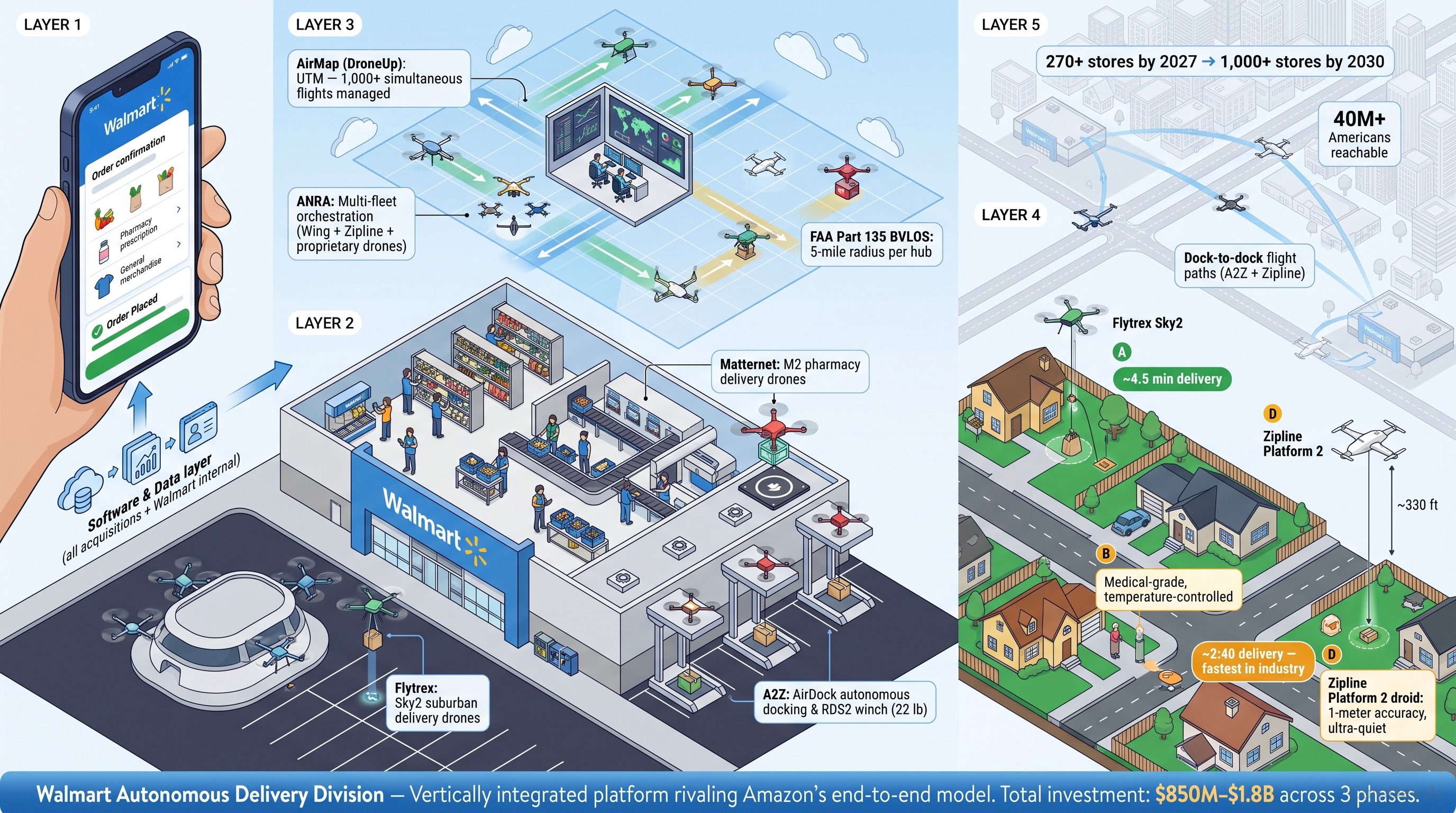 Integrated Walmart Autonomous Delivery Operations — End-to-End Architecture