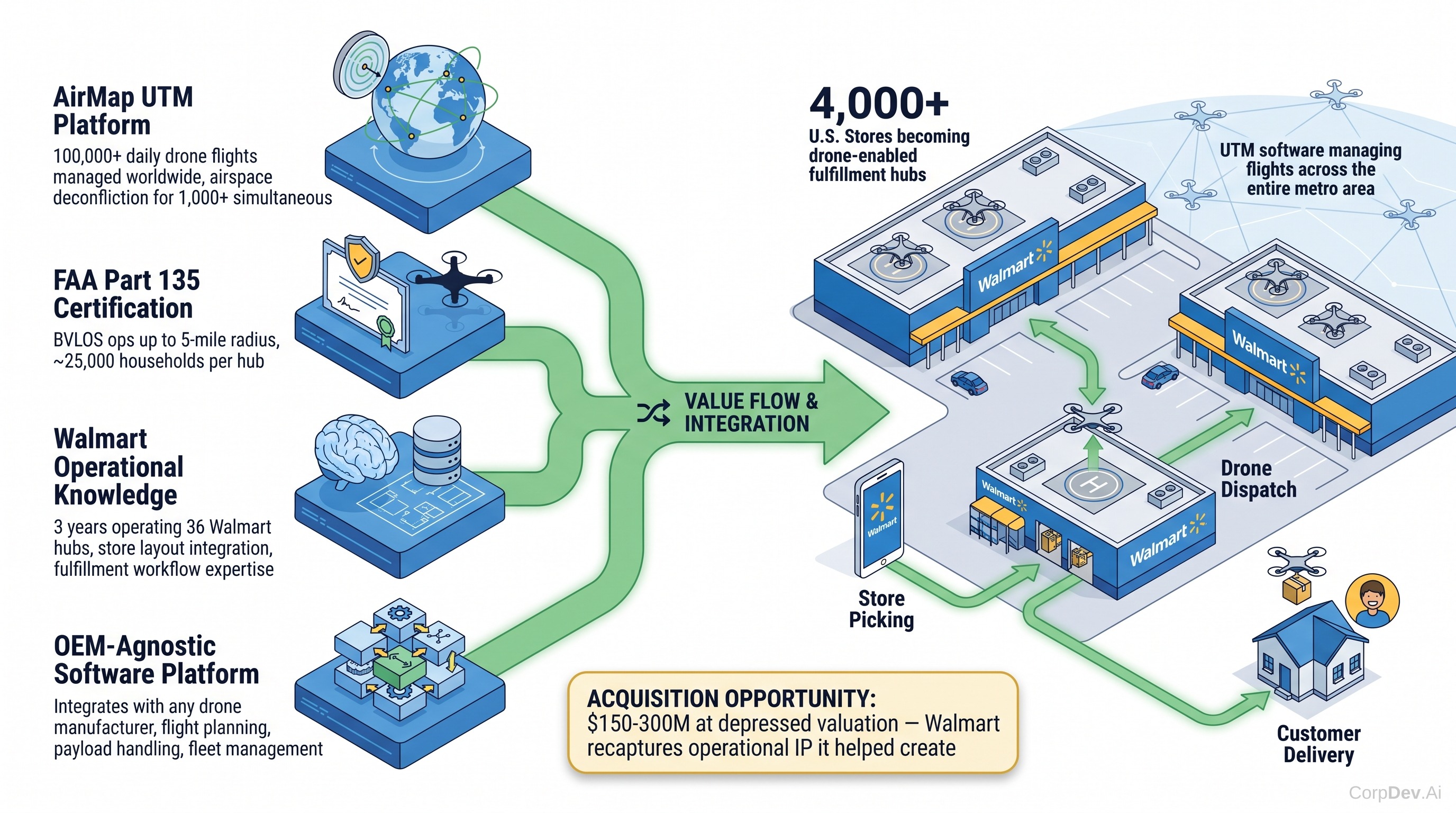 DroneUp Value-Add to Walmart Operations