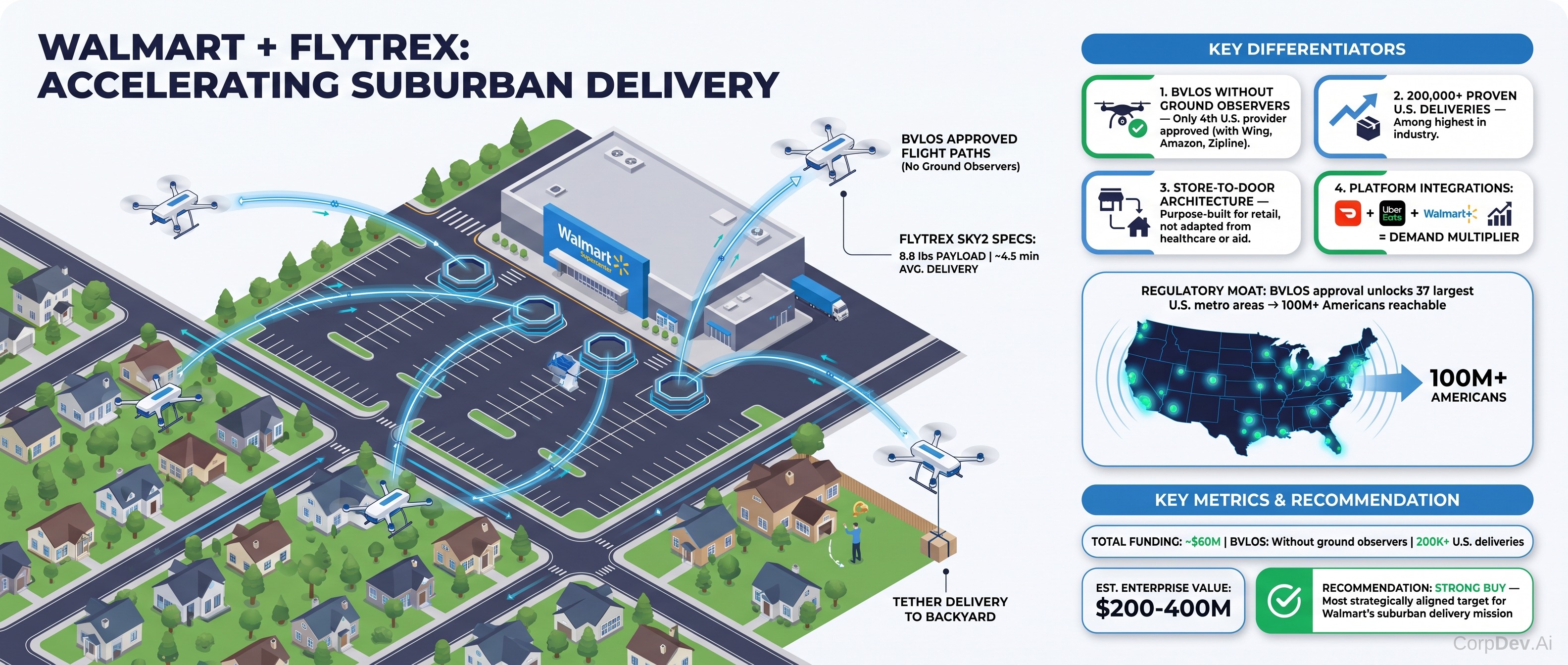Flytrex suburban drone delivery value-add to Walmart