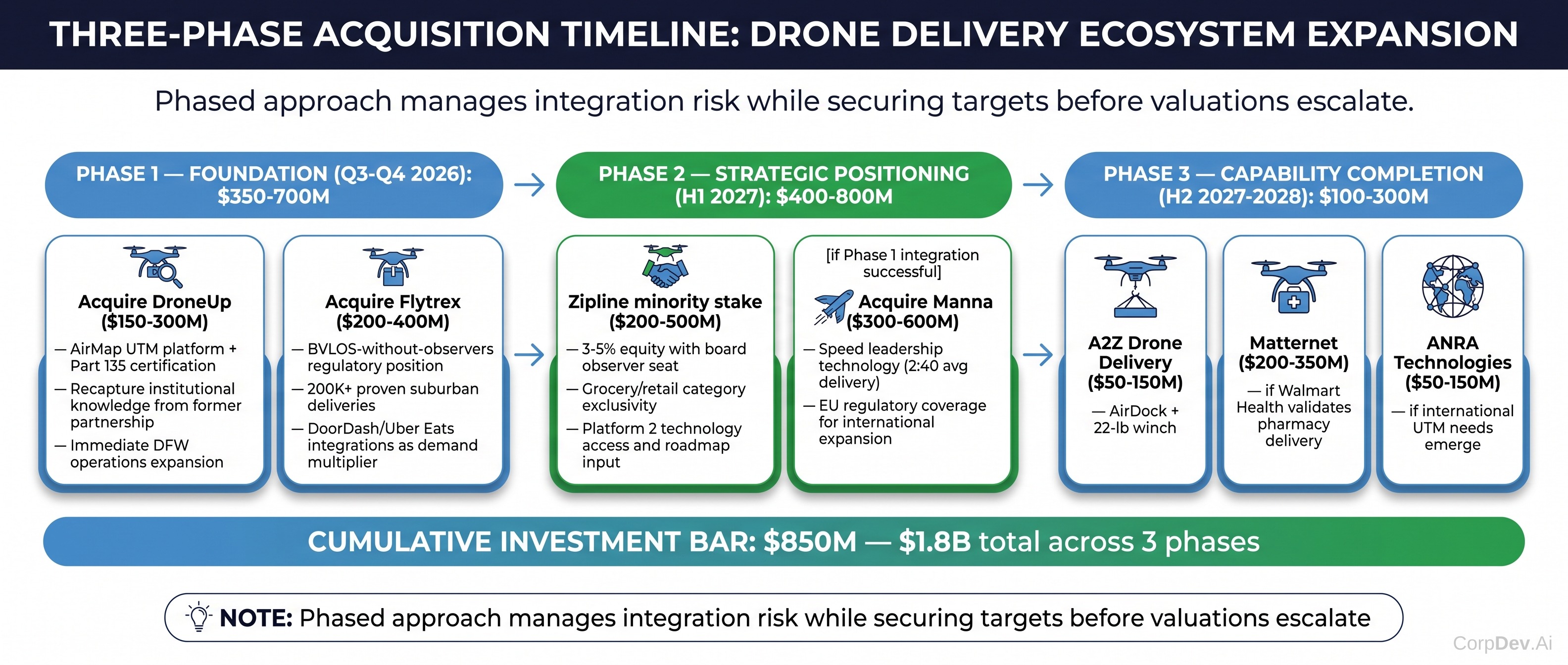 Three-phase M&A execution timeline 2026-2028