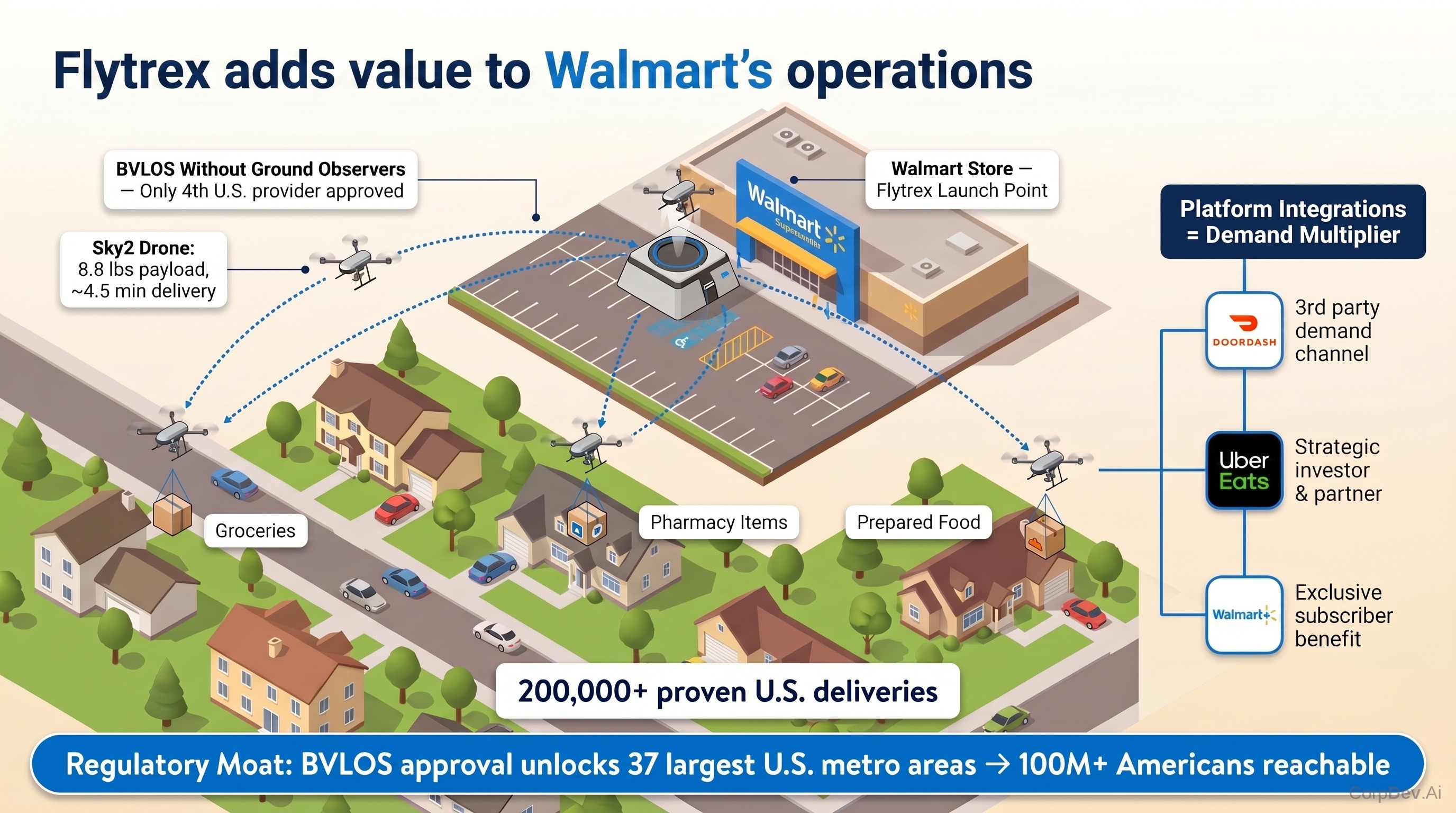 Flytrex Value-Add to Walmart Operations