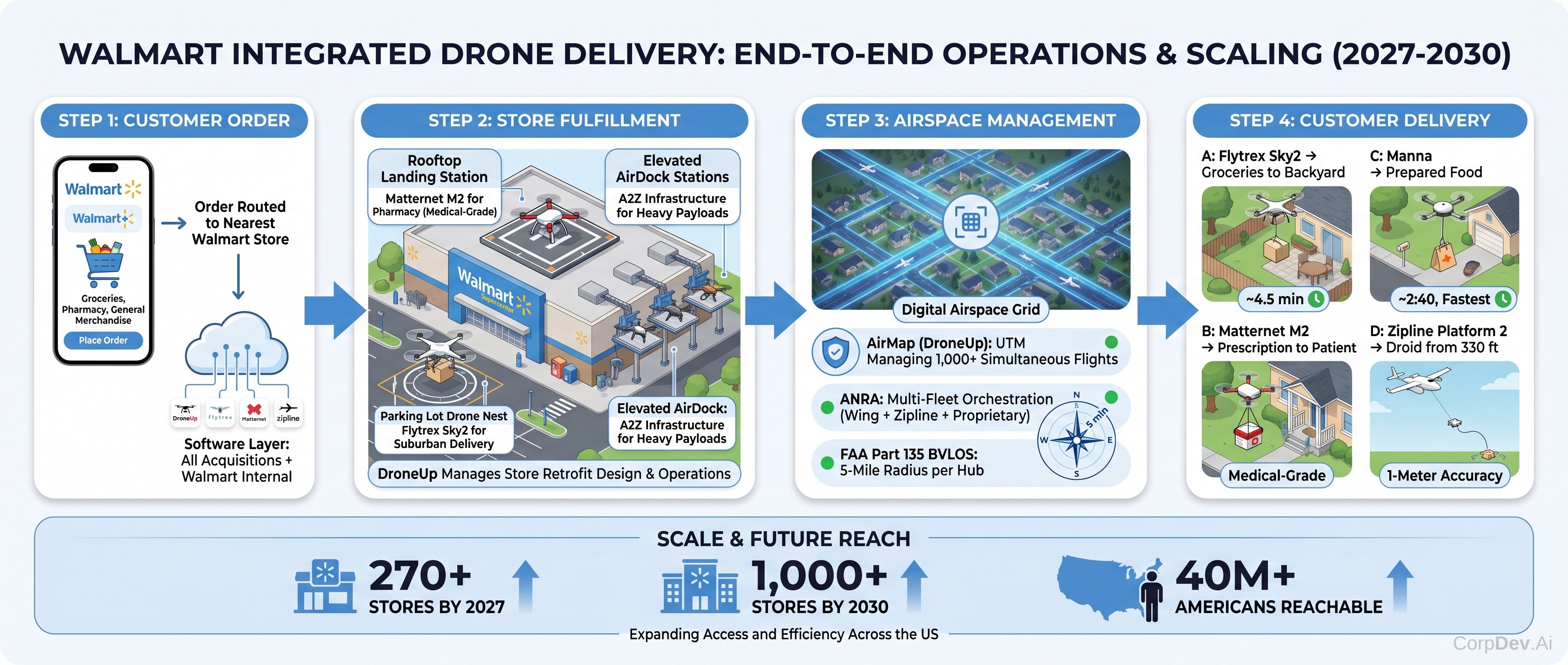 Complete Walmart drone delivery customer journey after acquisitions