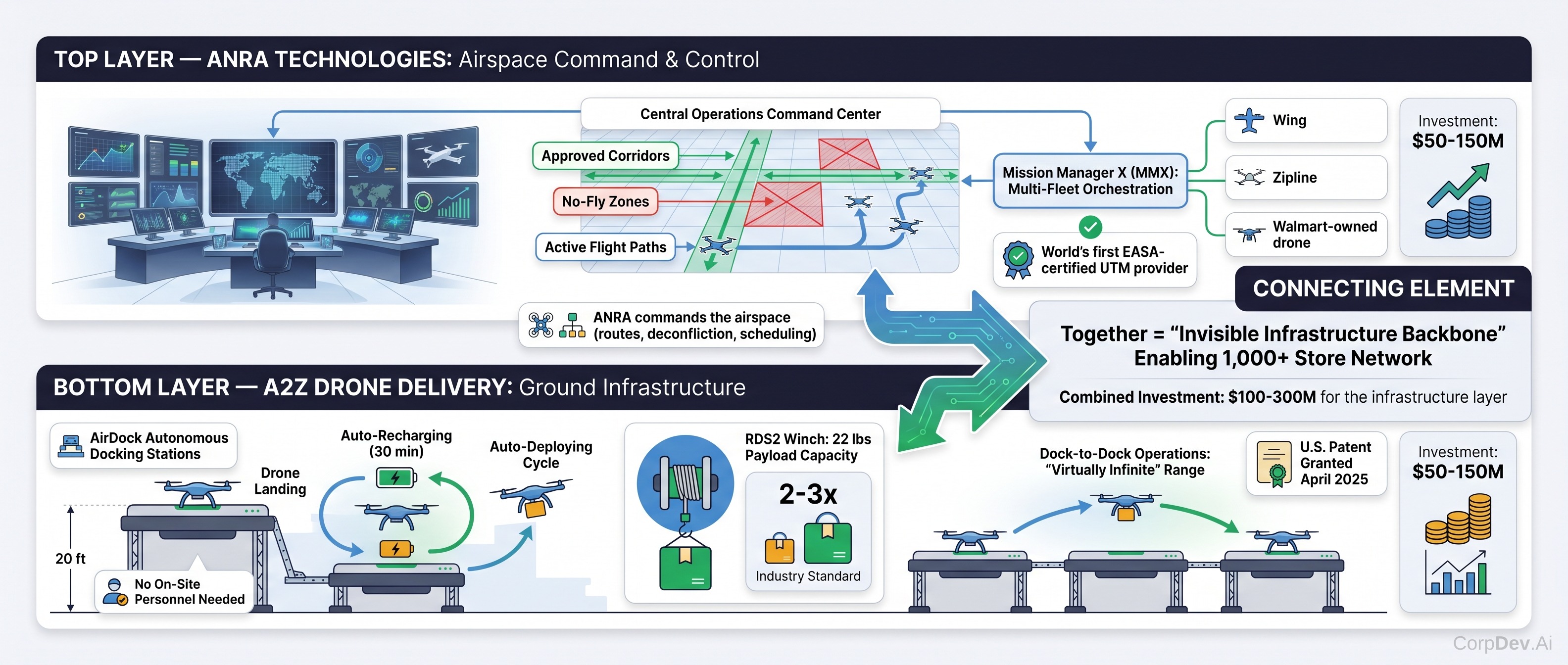 A2Z and ANRA enabling infrastructure for Walmart drone network