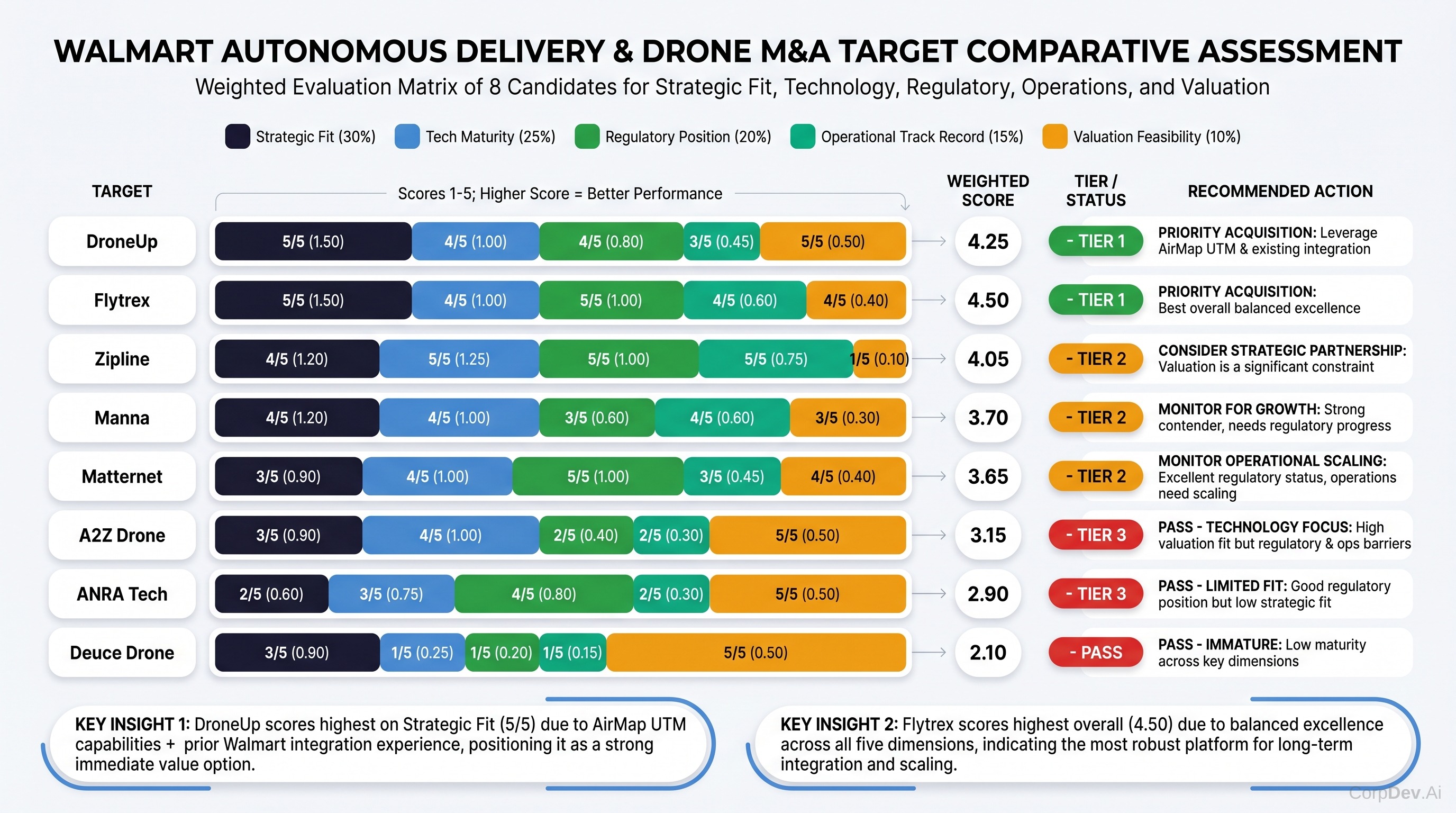 Target Comparison Prioritization Matrix