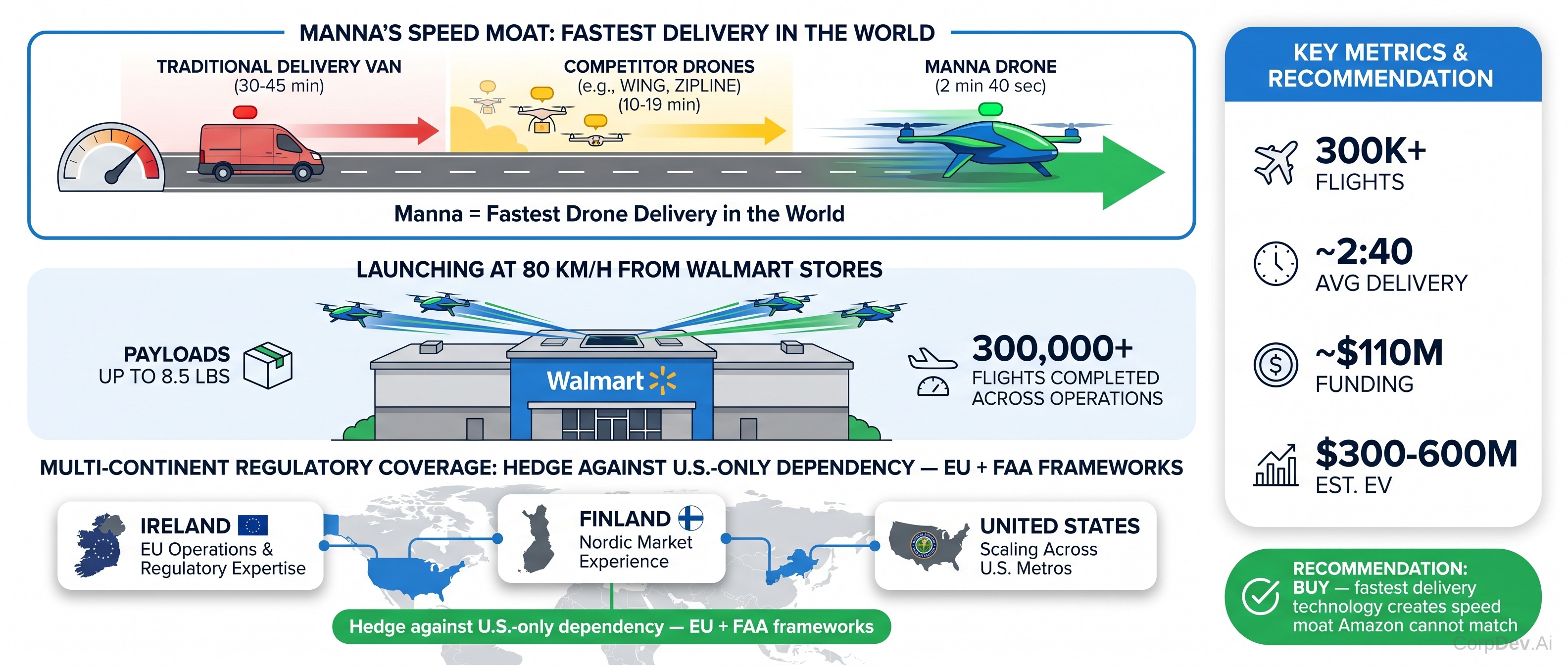 Manna speed advantage for Walmart drone delivery