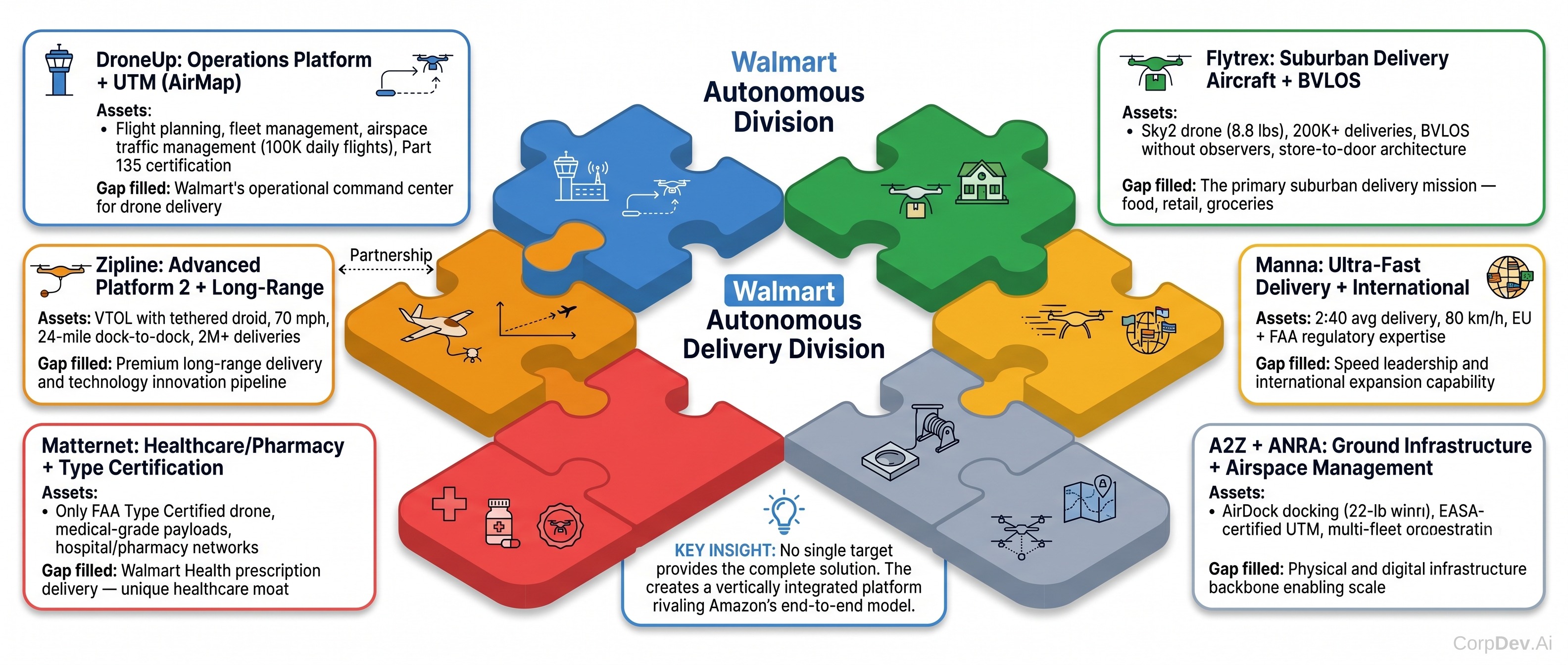Complementary capability puzzle showing how all targets integrate