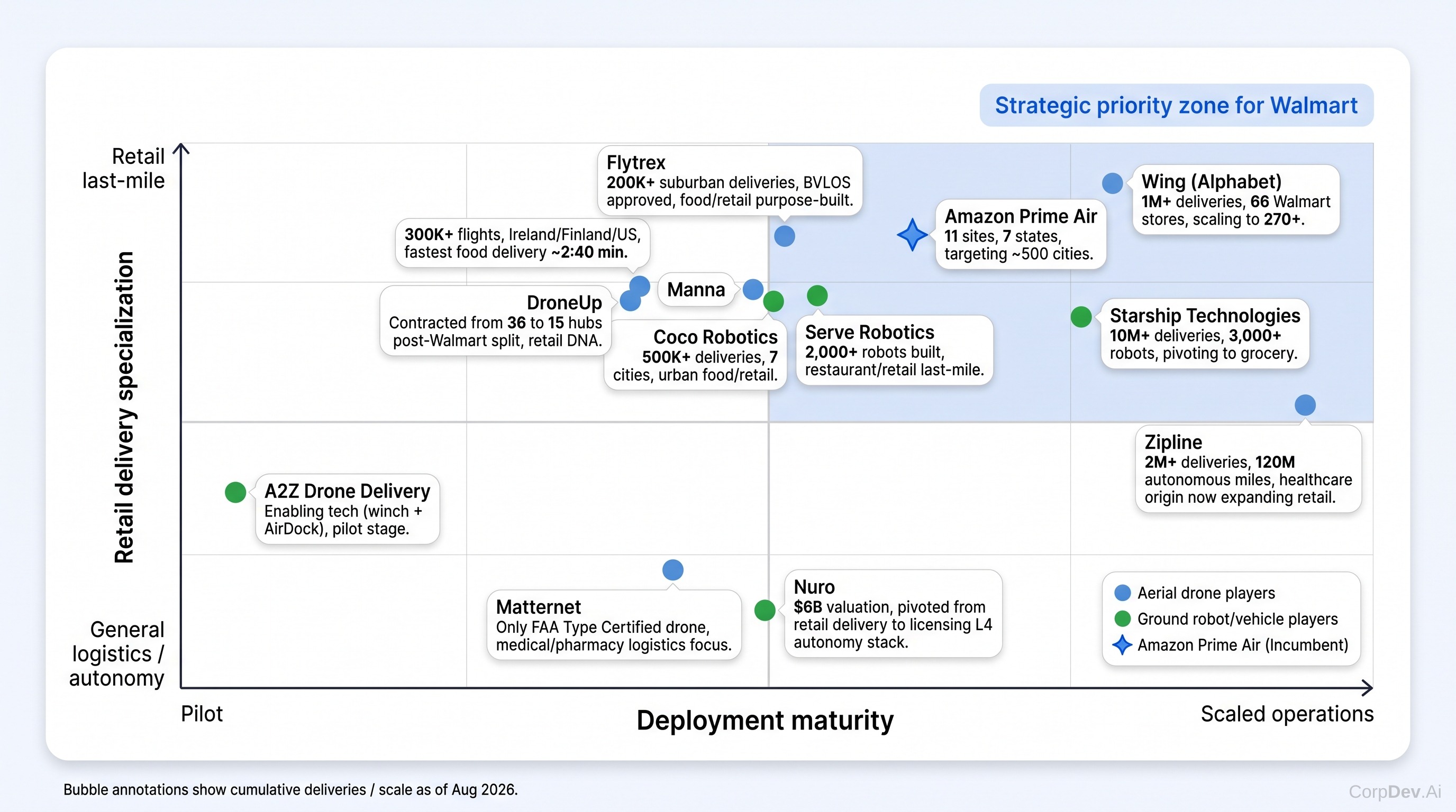 Autonomous Delivery Competitive Positioning Matrix