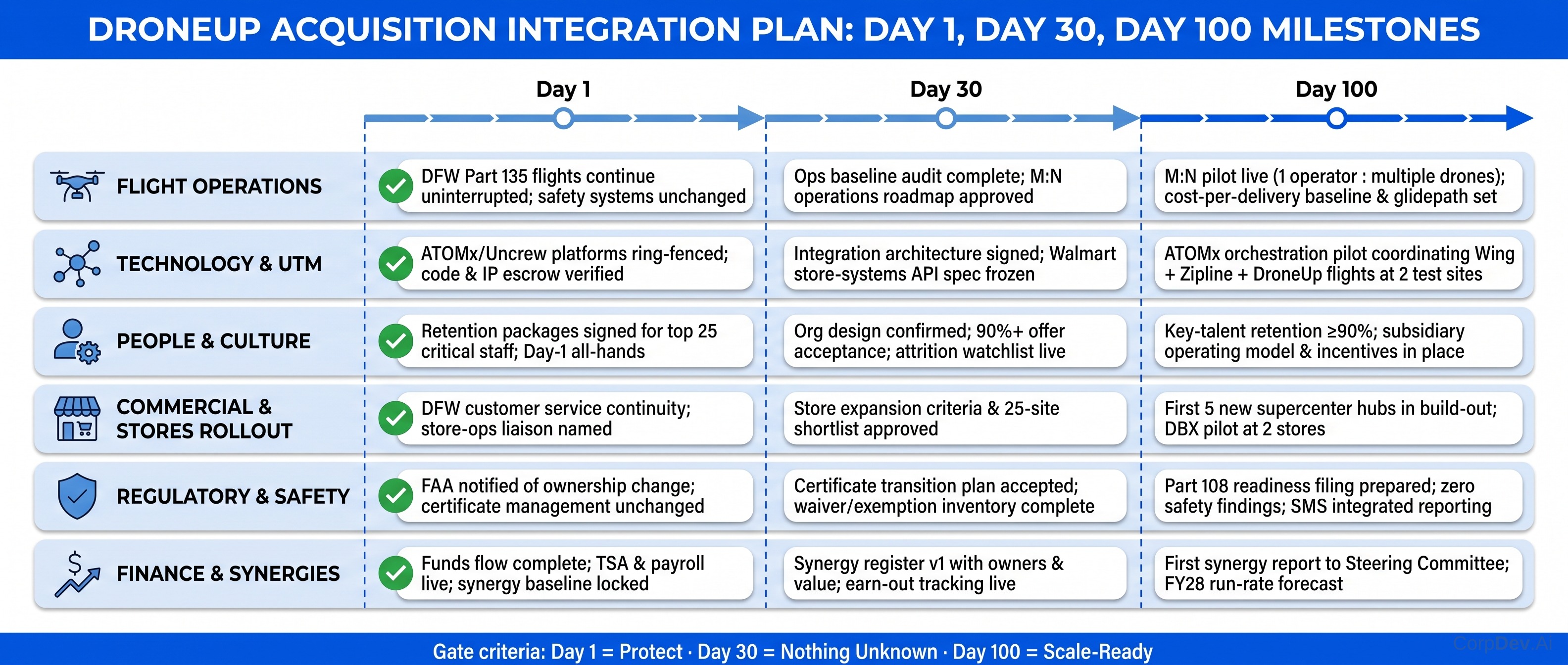 Integration Workstream Swimlane — Day 1 / Day 30 / Day 100