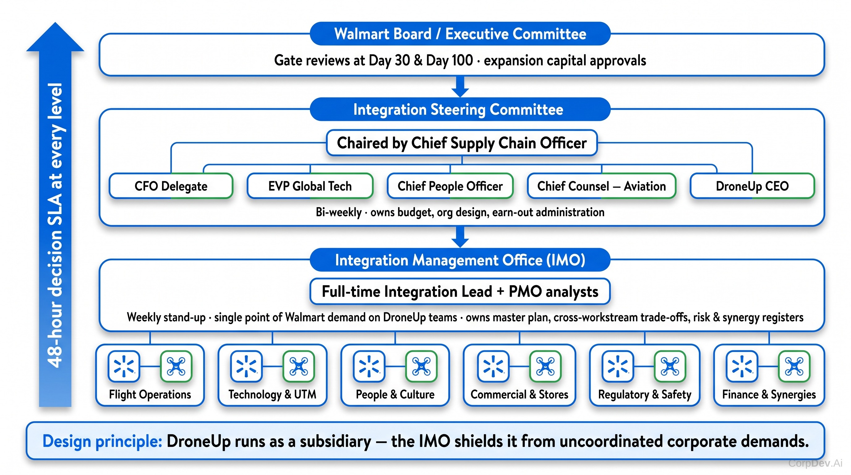 Integration Governance Structure