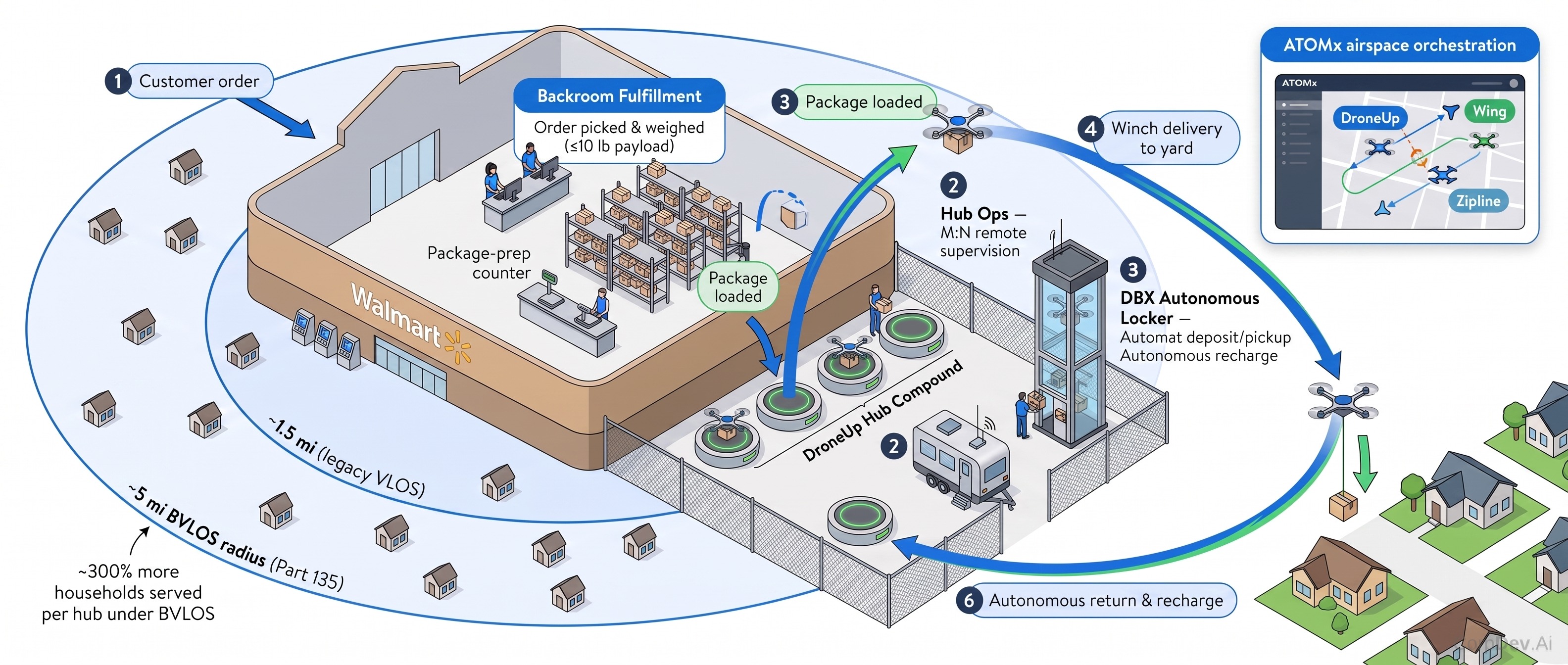 DroneUp Hub Integration with a Walmart Supercenter — Isometric Operations View