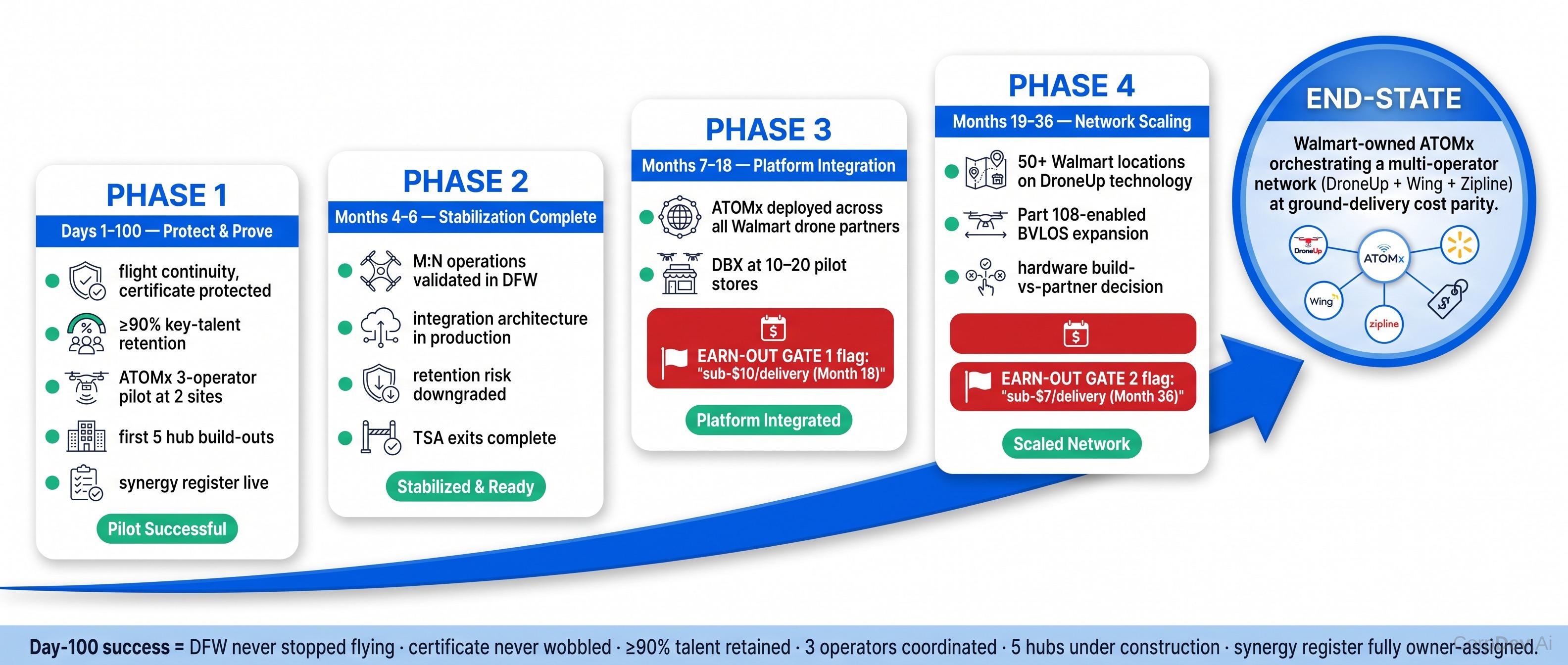 Roadmap Beyond Day 100 — 36-Month Value Creation Arc