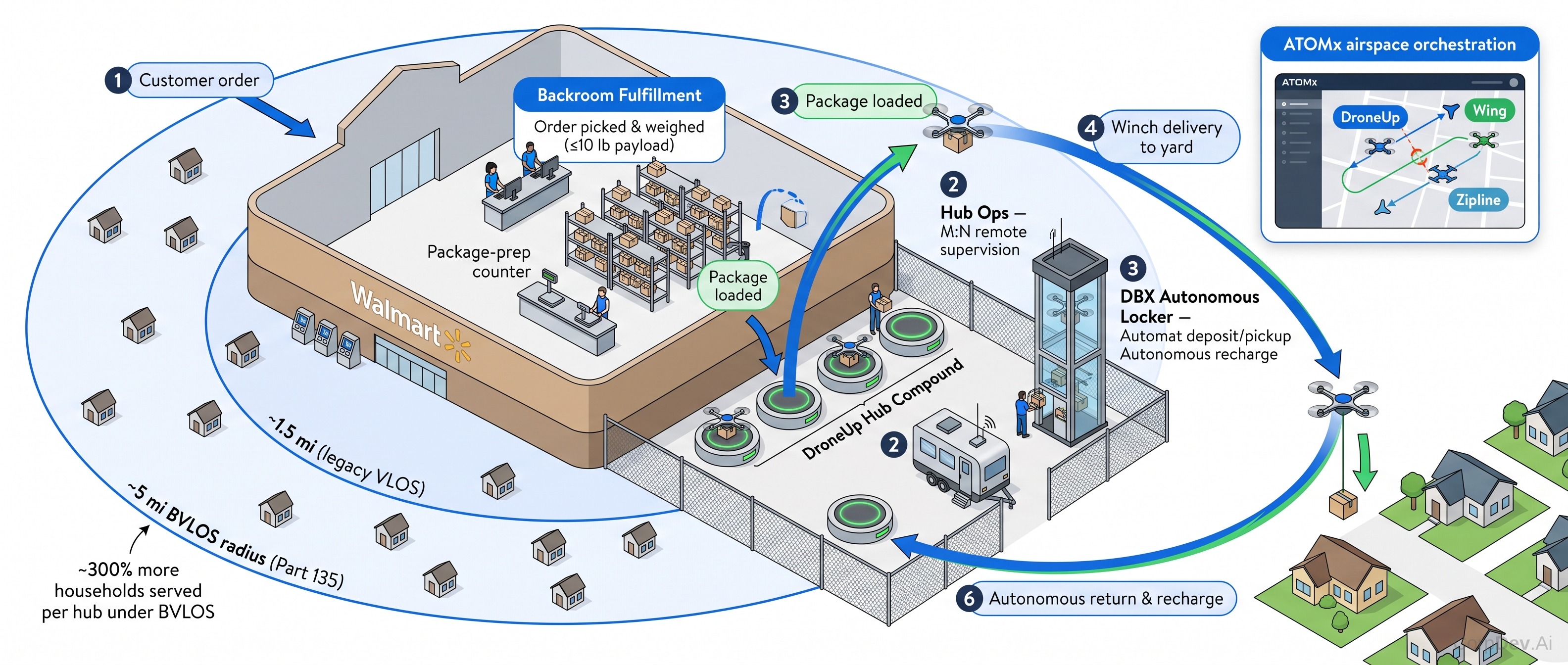 DroneUp Hub Integration with a Walmart Supercenter — Isometric Operations View