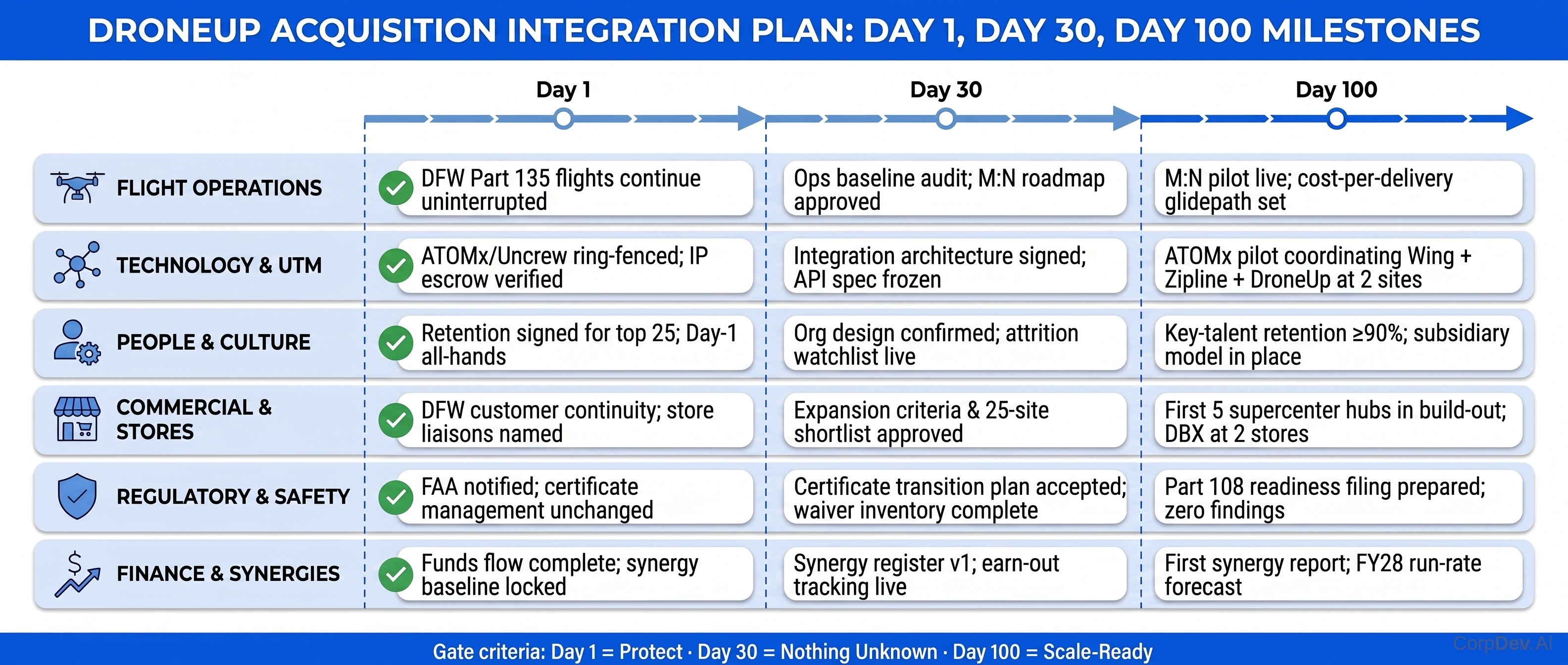 Integration Workstream Swimlane — Day 1 / Day 30 / Day 100