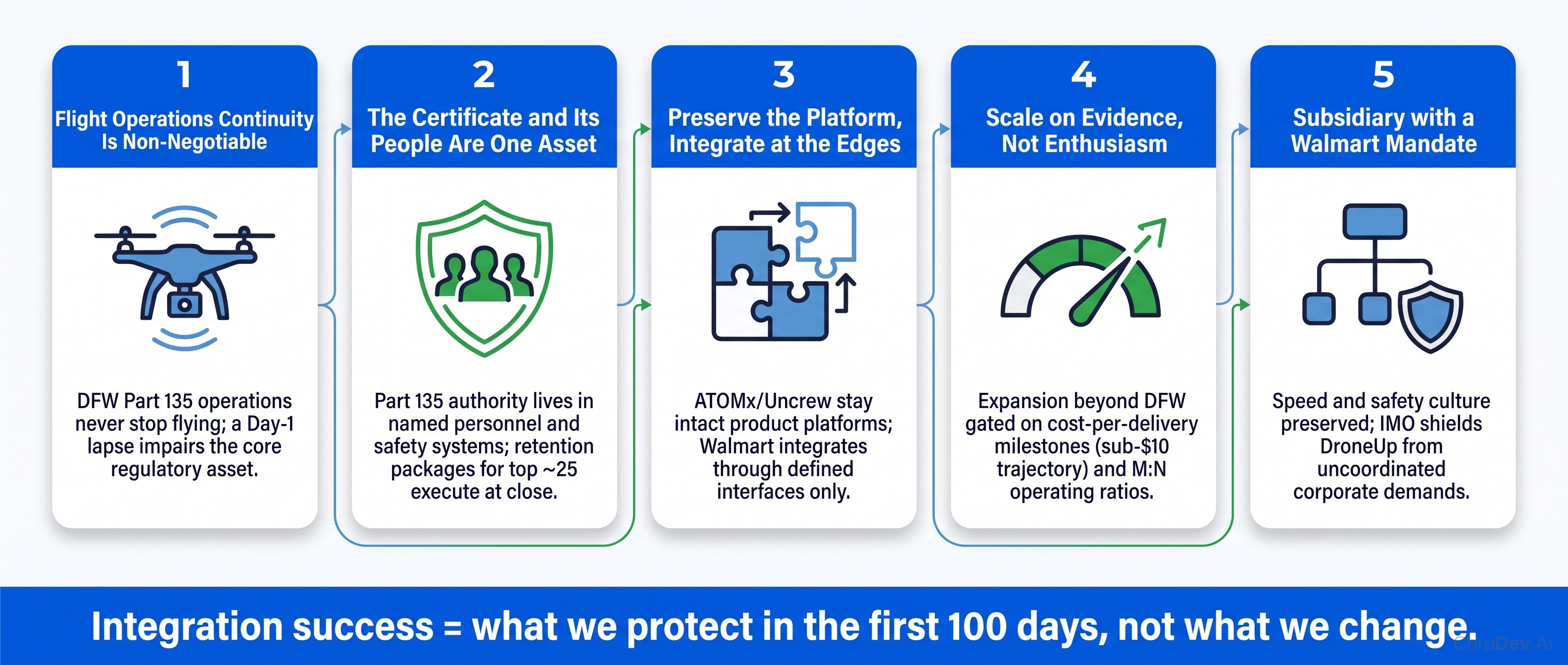 Five Guiding Principles of the Integration