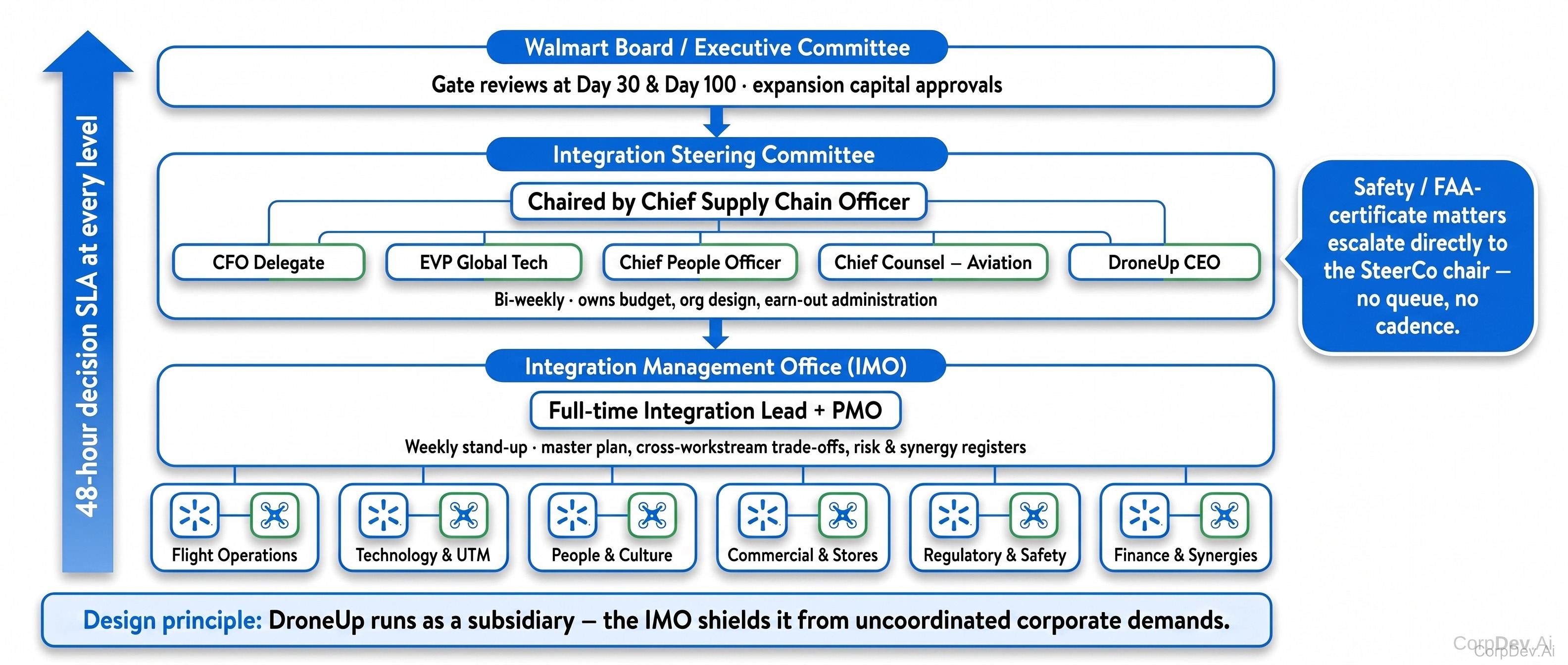 Integration Governance Structure