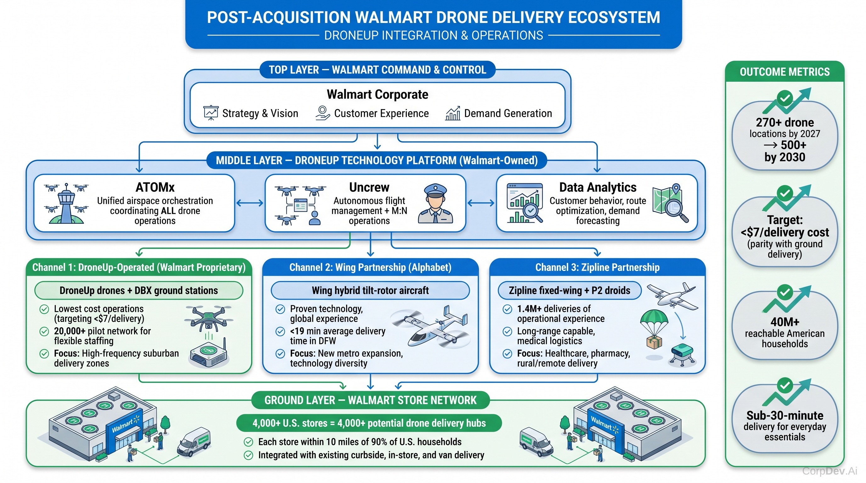 Post-Acquisition Walmart Drone Ecosystem