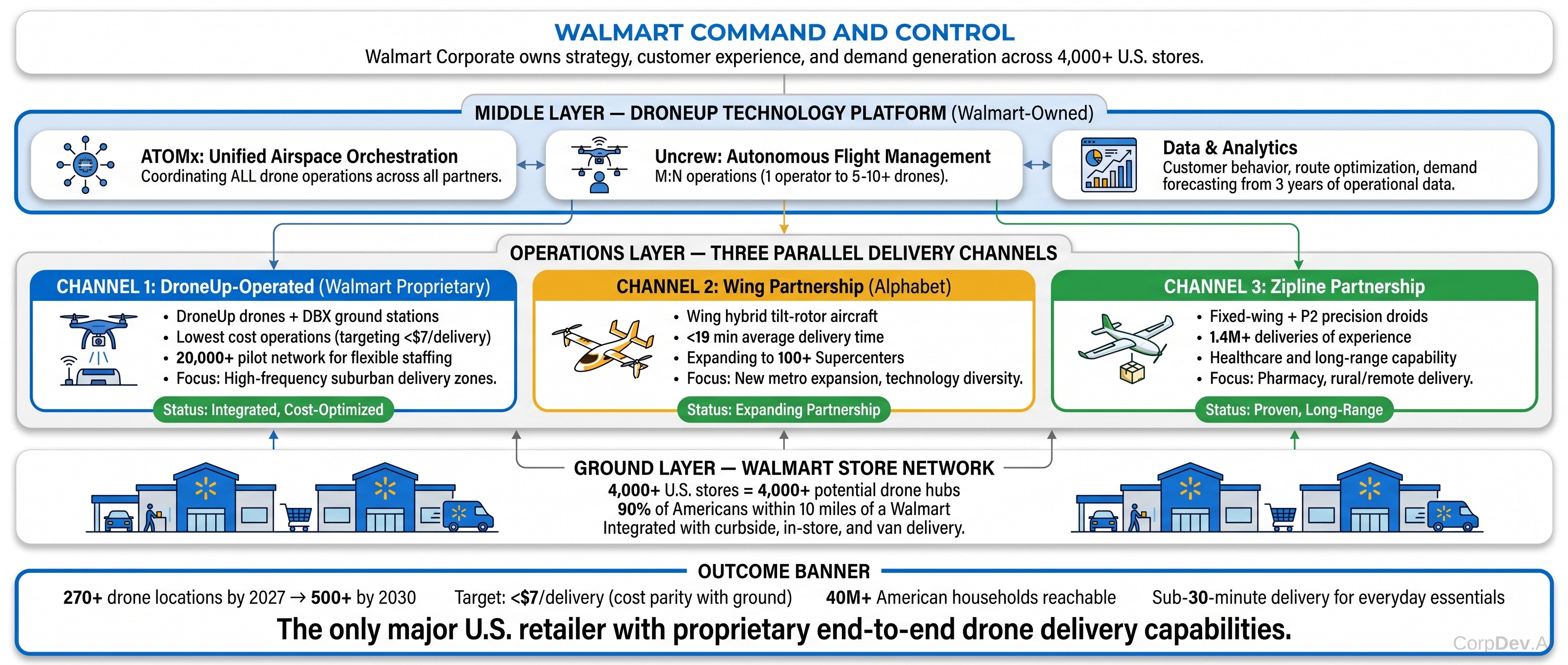 Post-Acquisition Walmart Drone Ecosystem