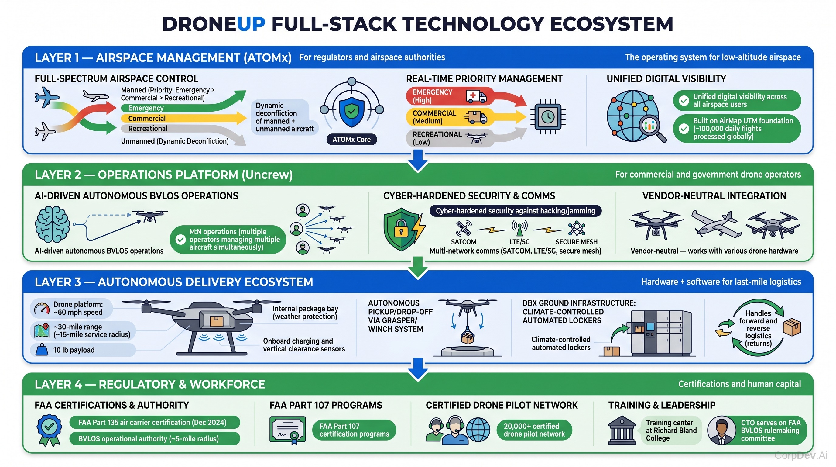DroneUp Technology Stack