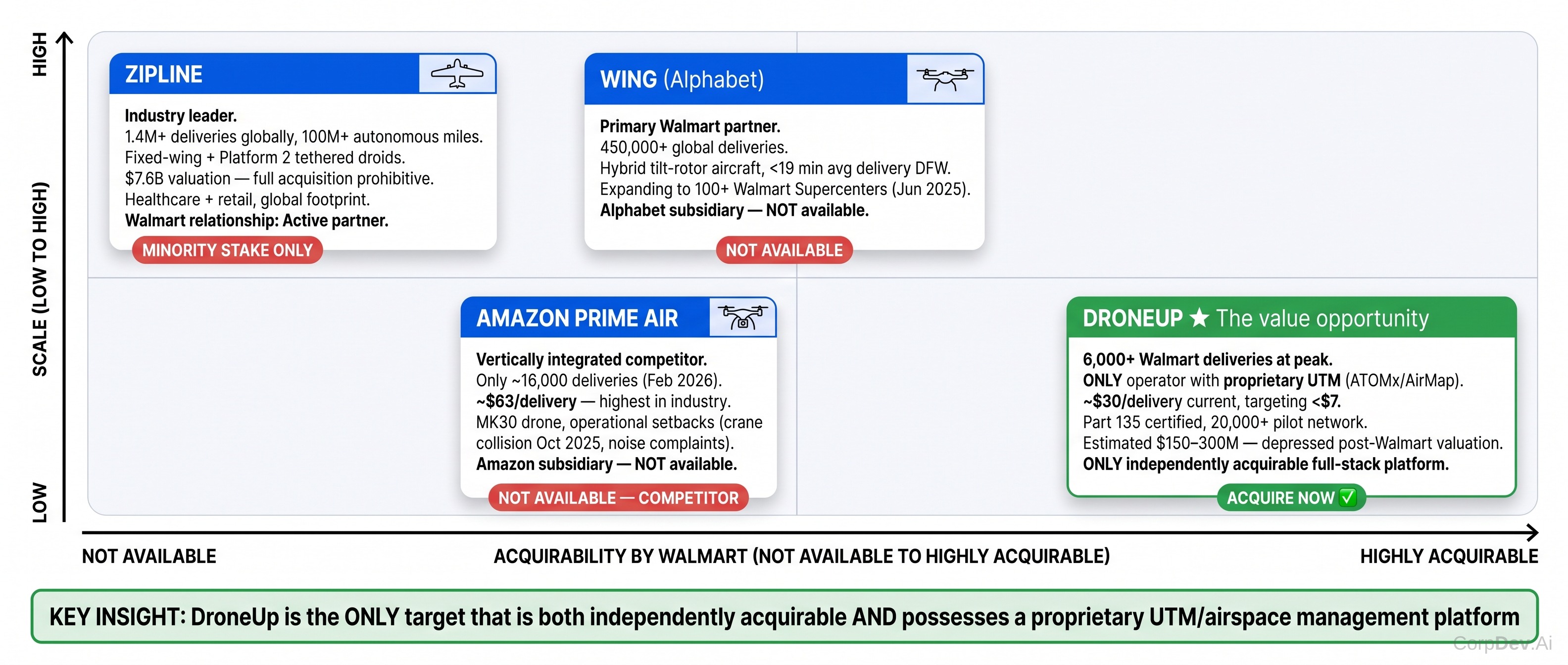 US Drone Delivery Competitive Landscape
