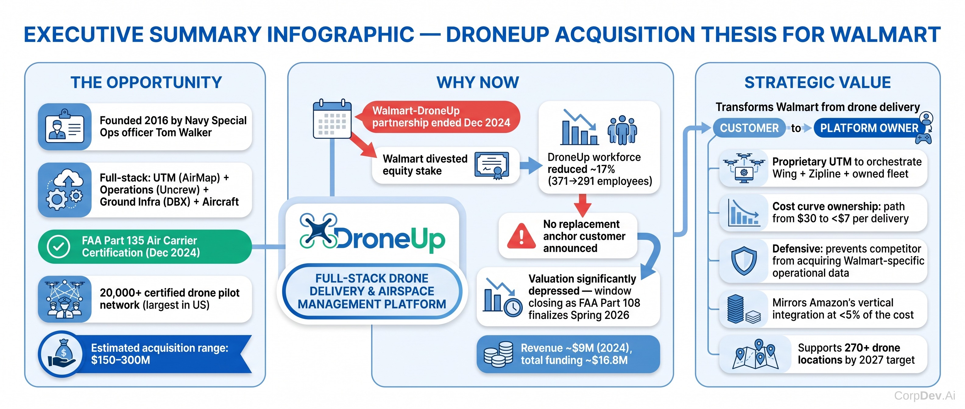 DroneUp Acquisition Thesis Overview