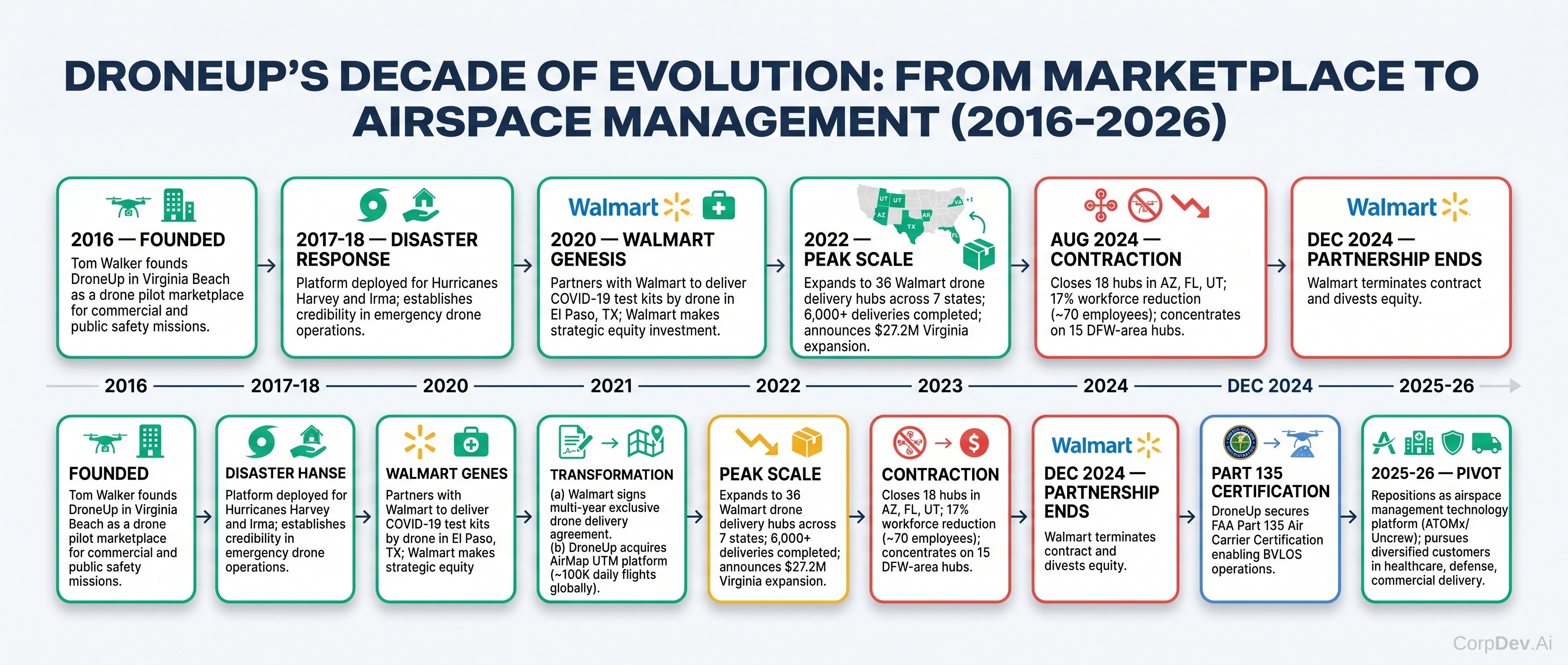 DroneUp Timeline 2016-2026