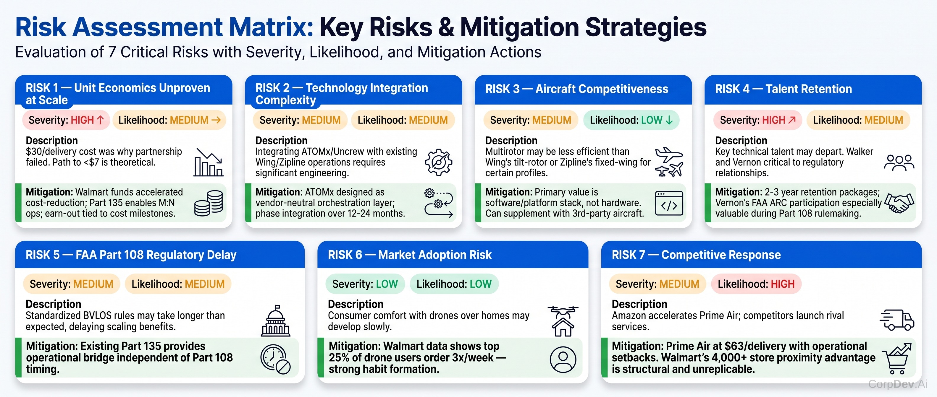 Risk Assessment Matrix