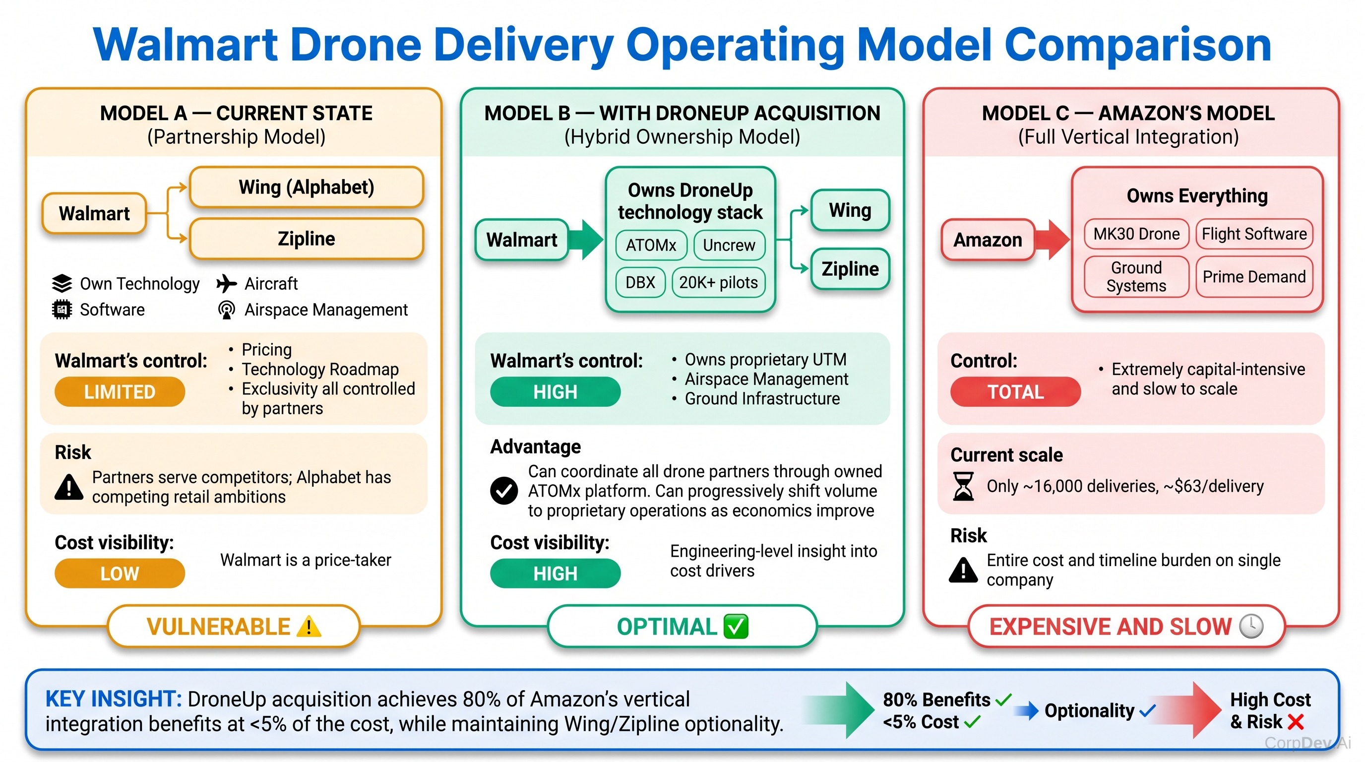 Walmart Drone Delivery Operating Model Comparison