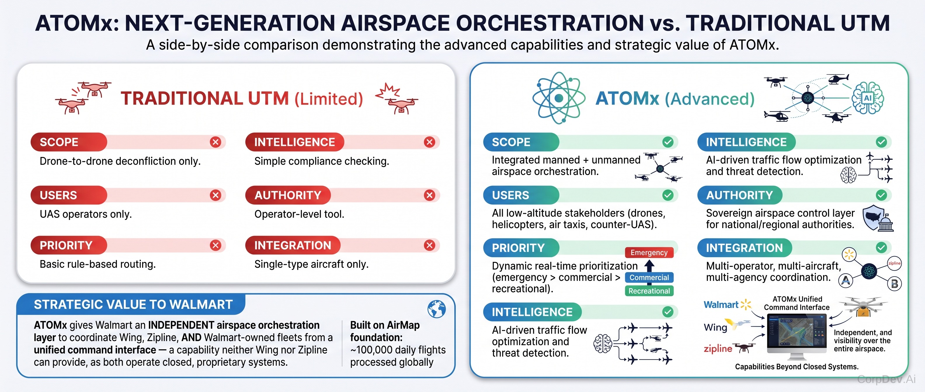 ATOMx vs Traditional UTM Comparison